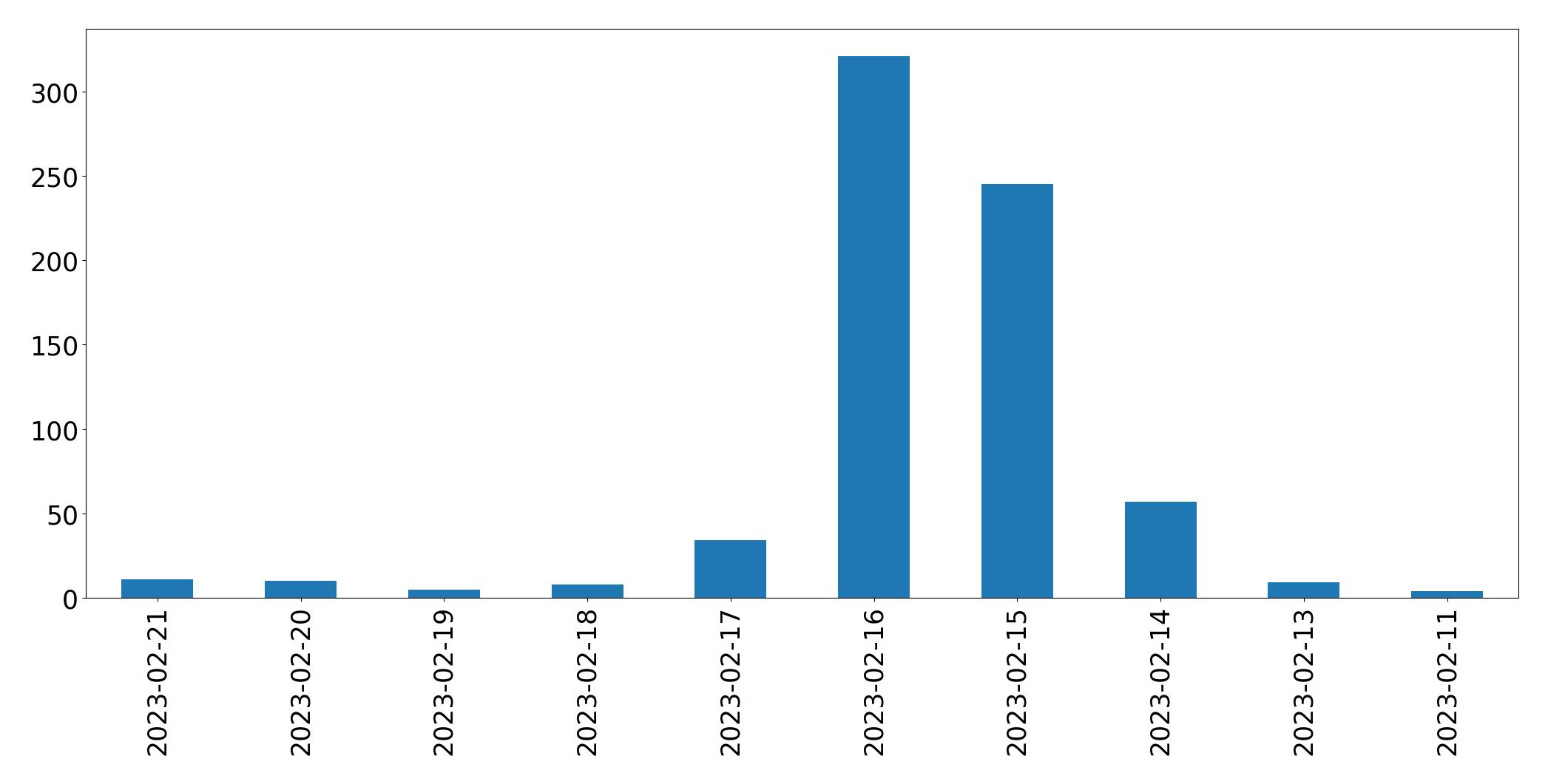 Gráfico de tweets por dia