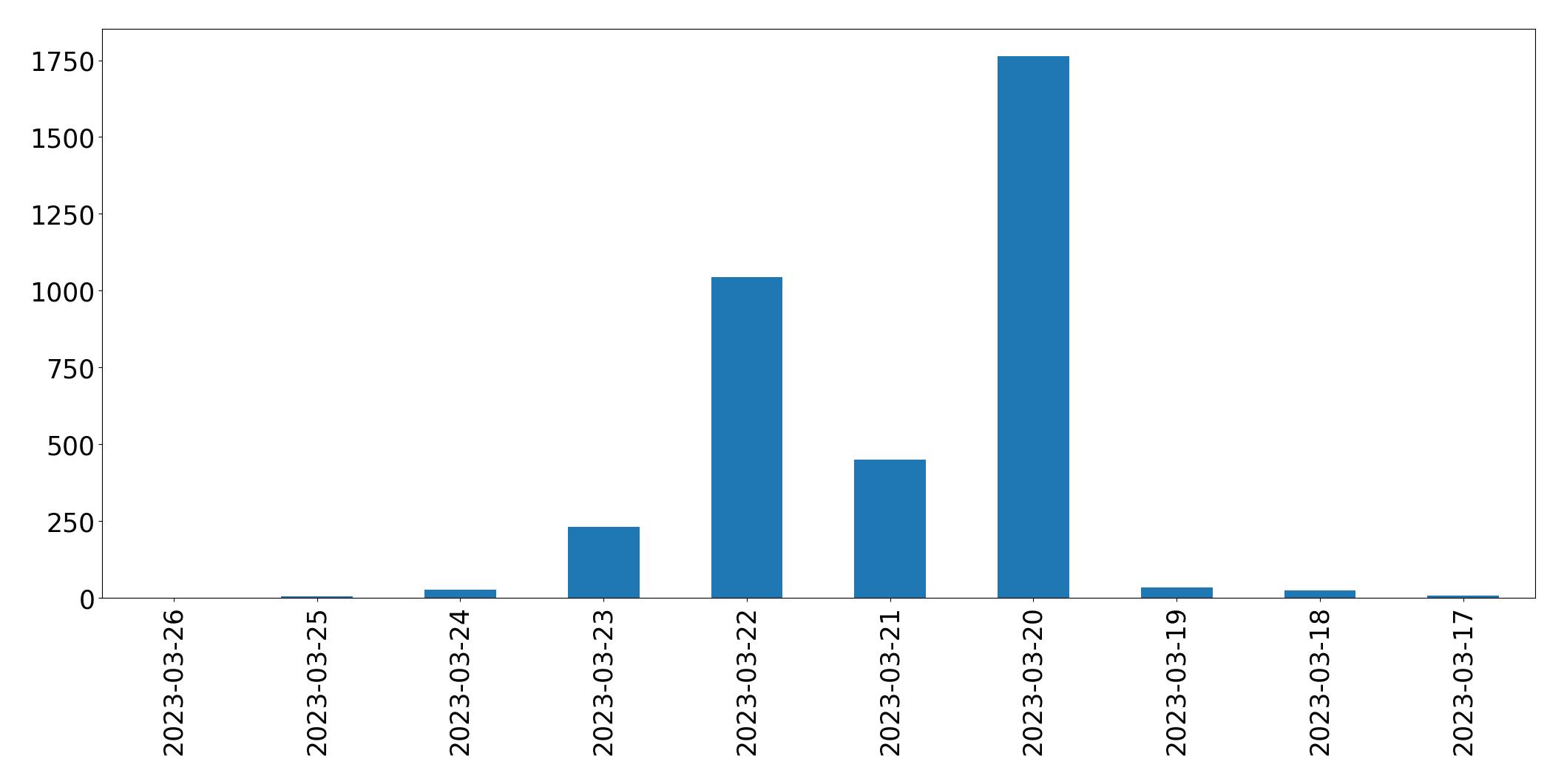 @RobDawsonESPN | Tweet Data Analysis