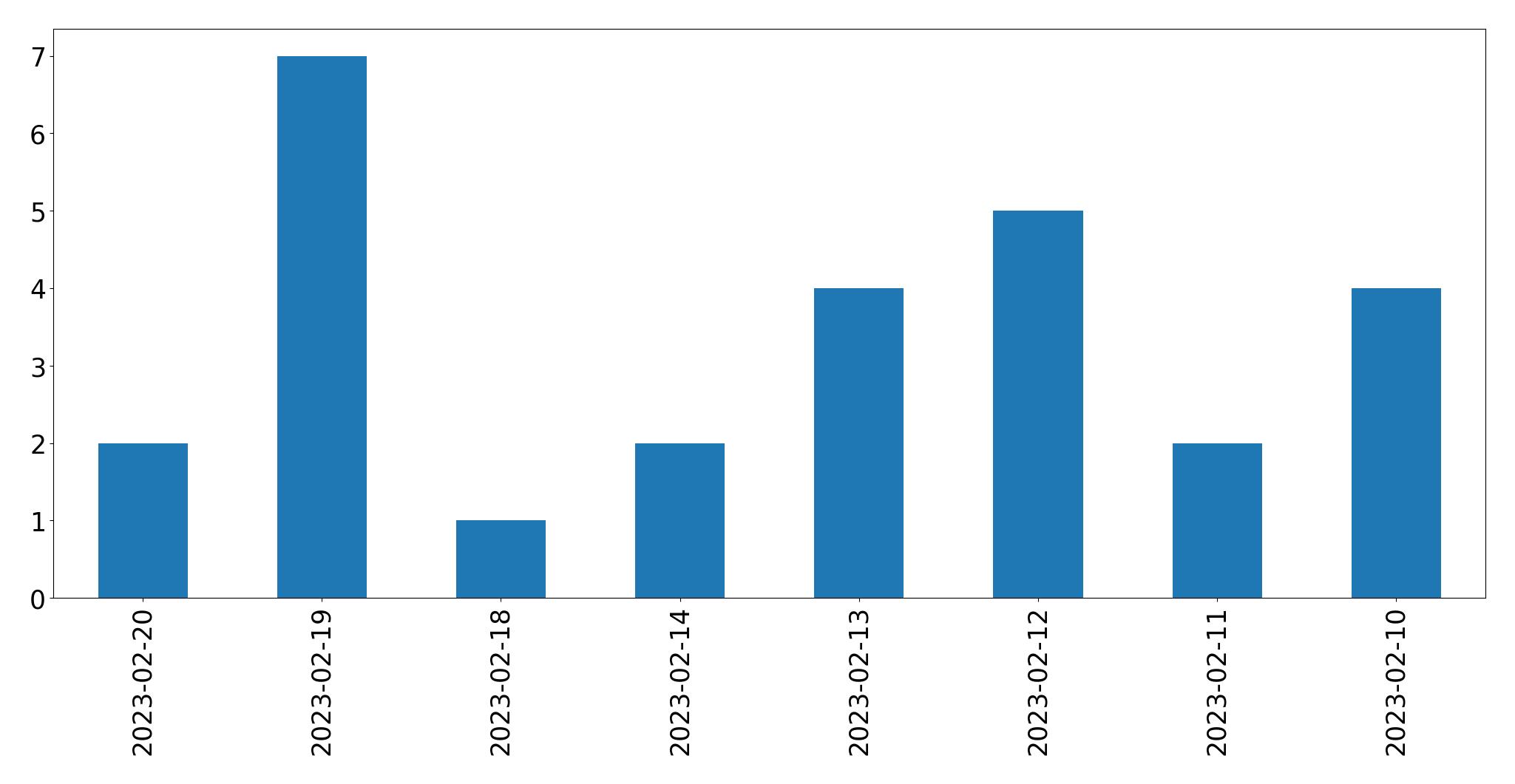 Gráfico de tweets por dia