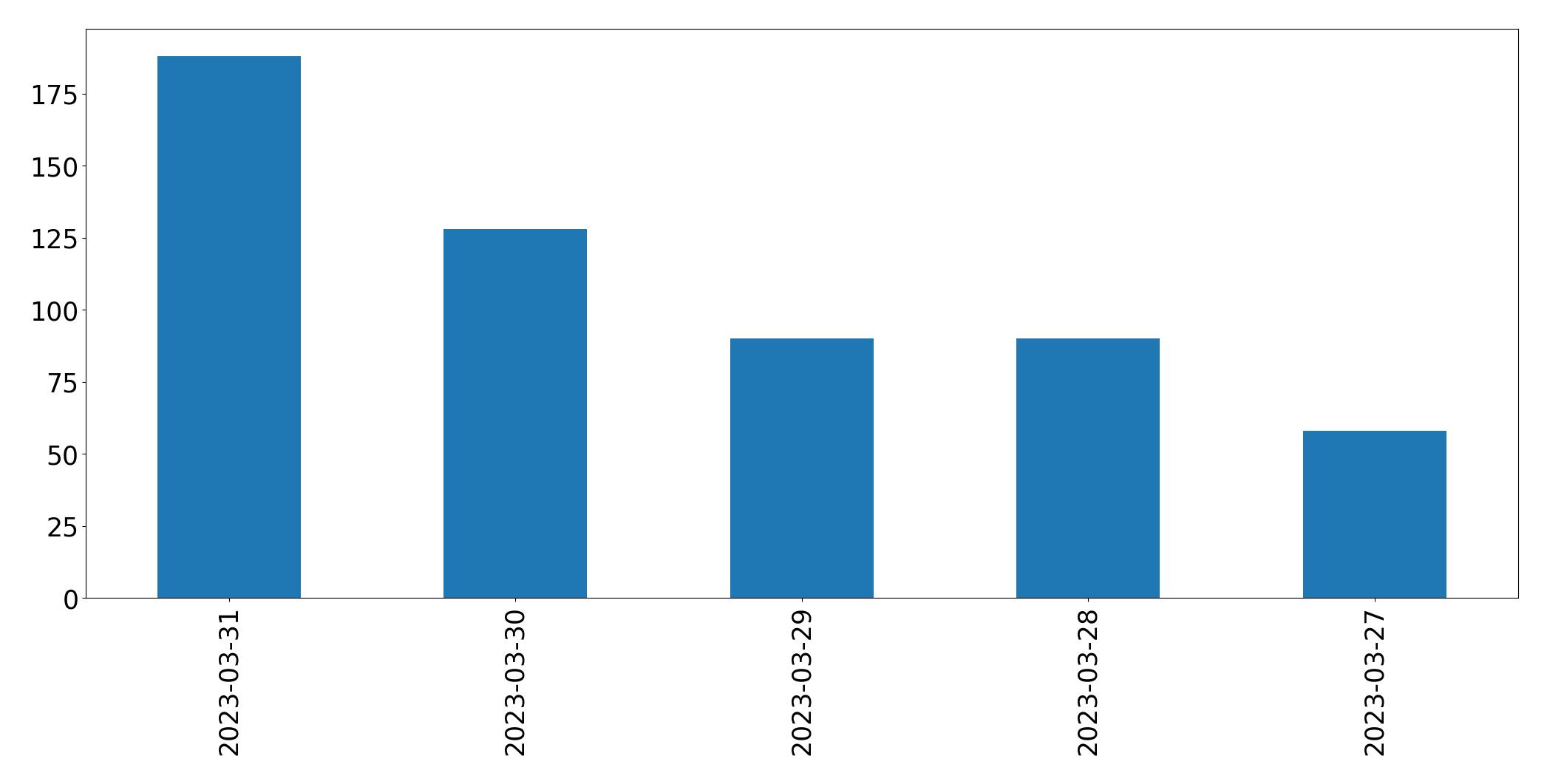 Gráfico de tweets por dia