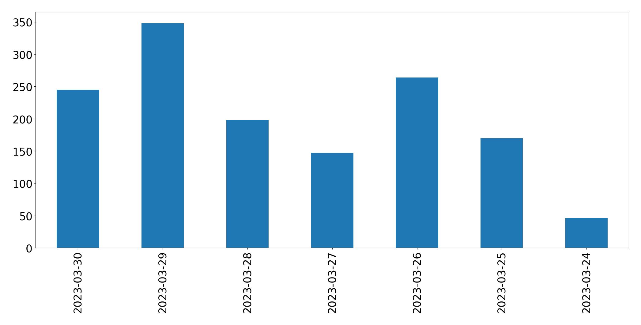 Gráfico de tweets por dia
