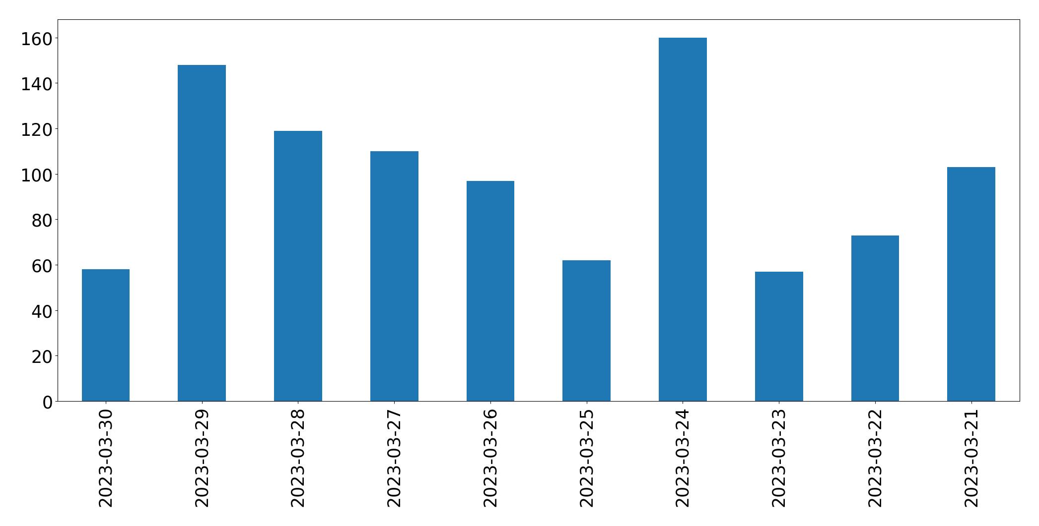 Gráfico de tweets por dia