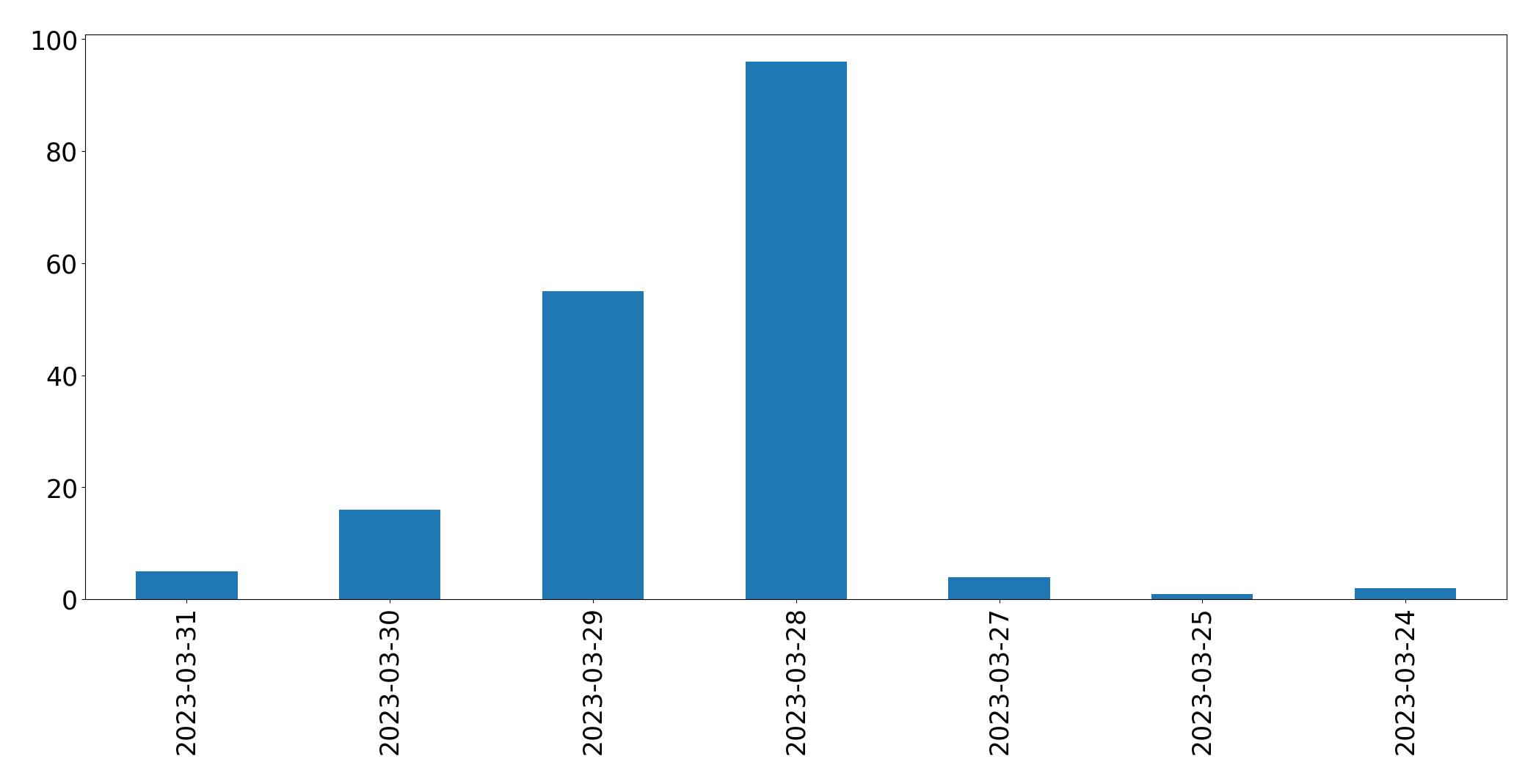 Tweets per day chart