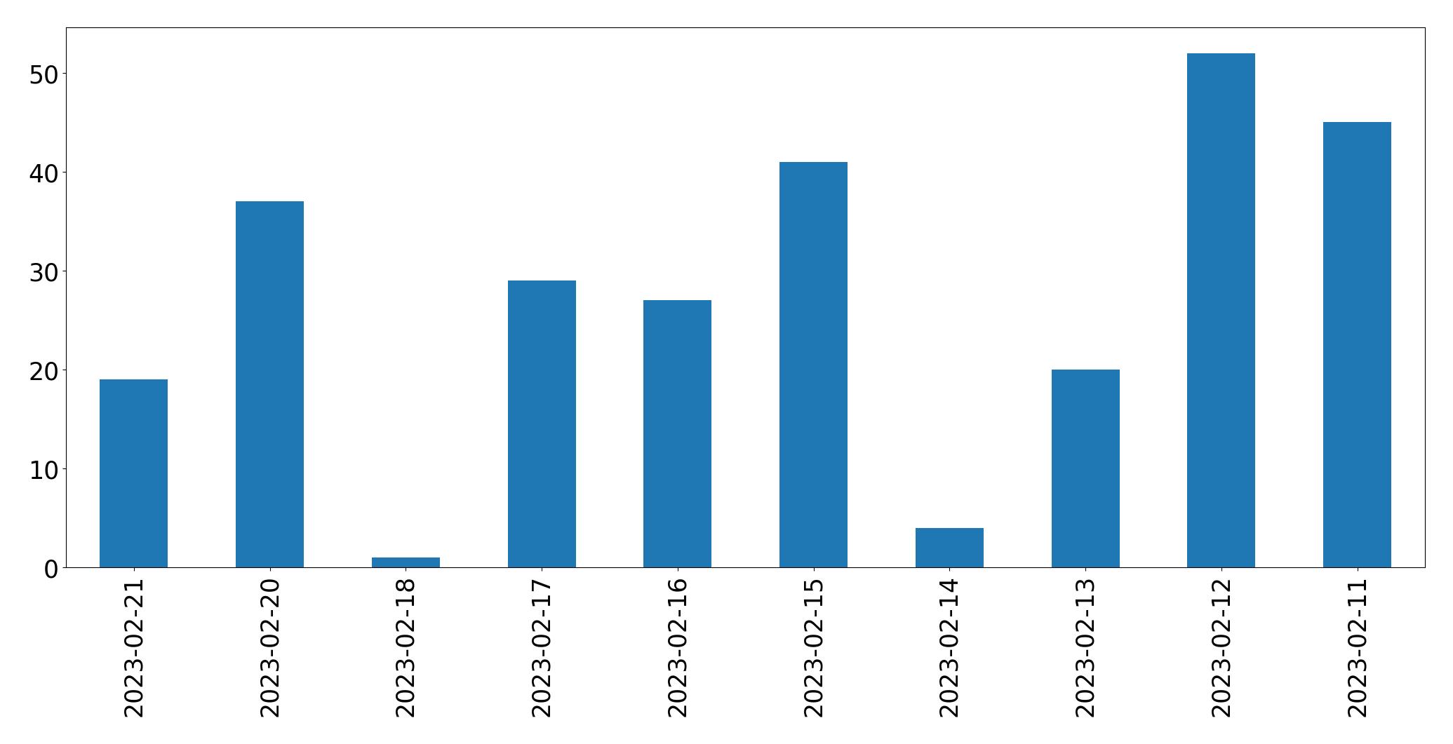 Gráfico de tweets por dia