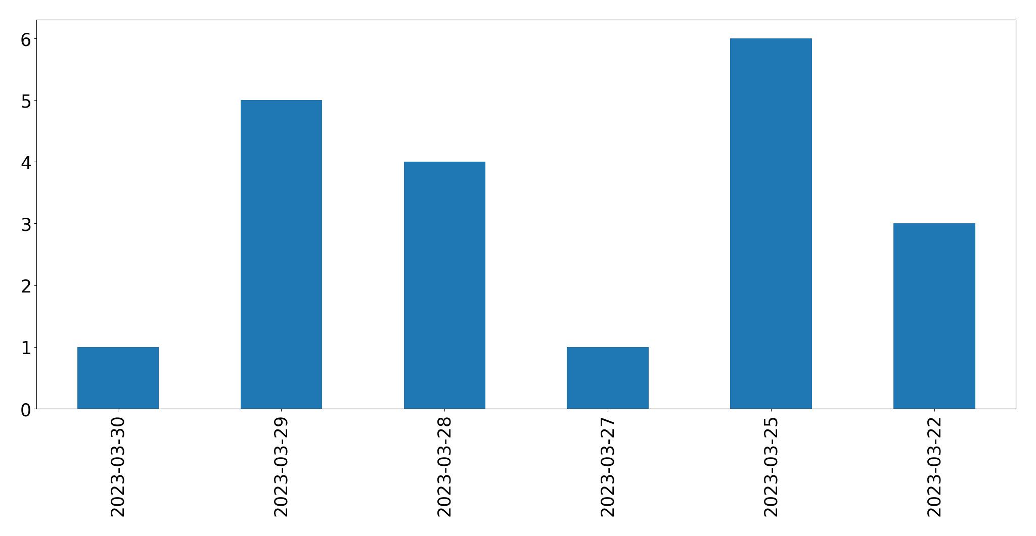 Gunluk tweet grafigi
