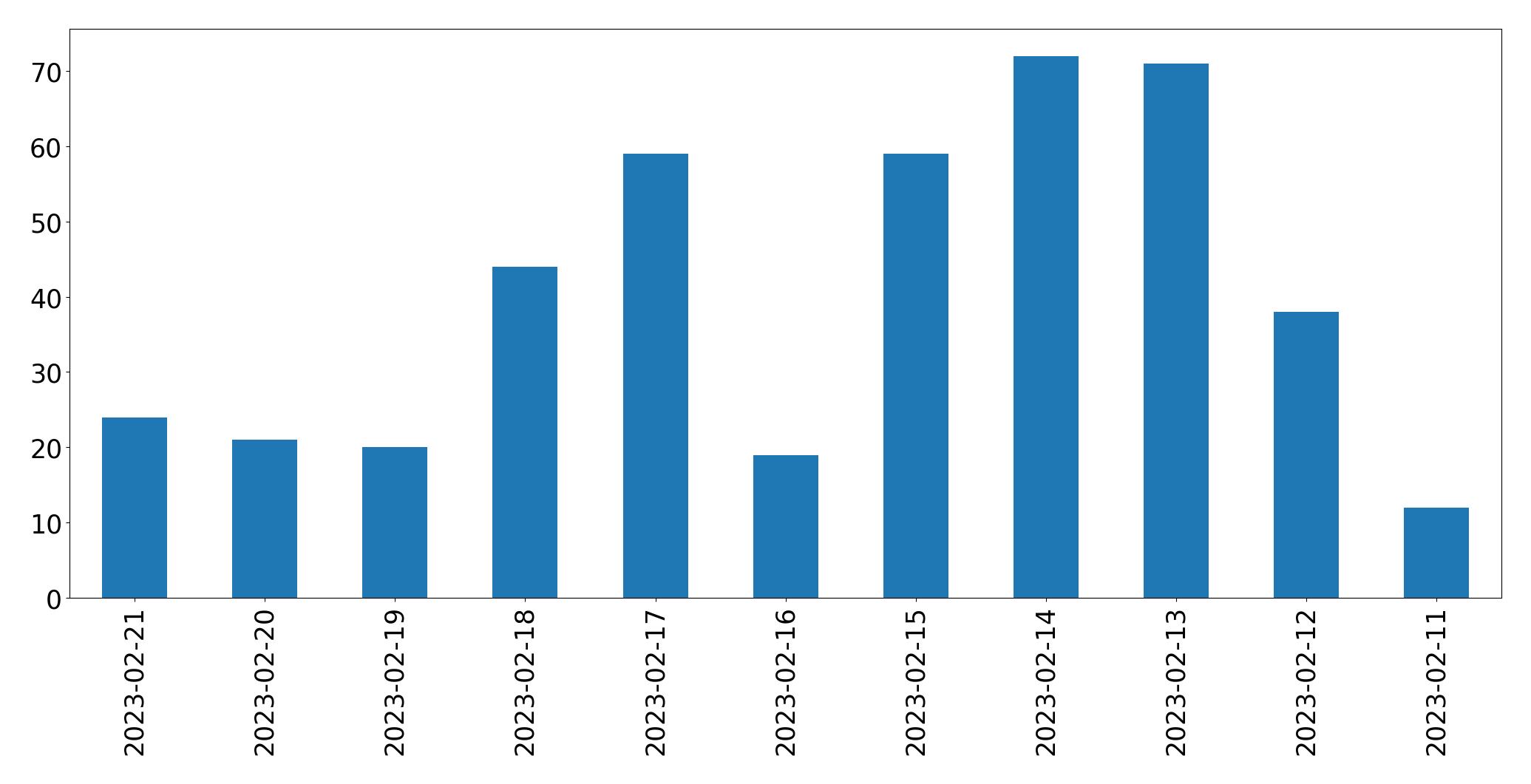 Gráfico de tweets por dia