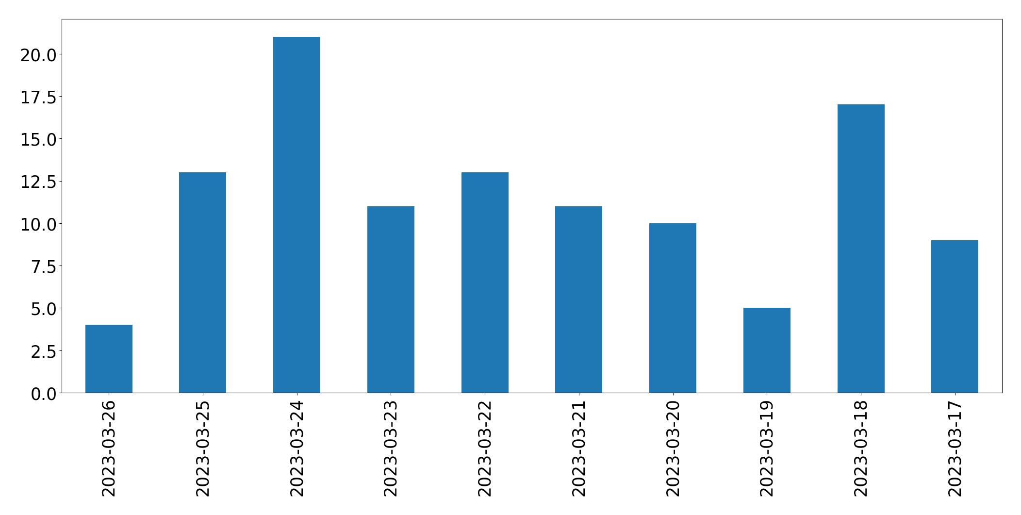 Tweets per day chart