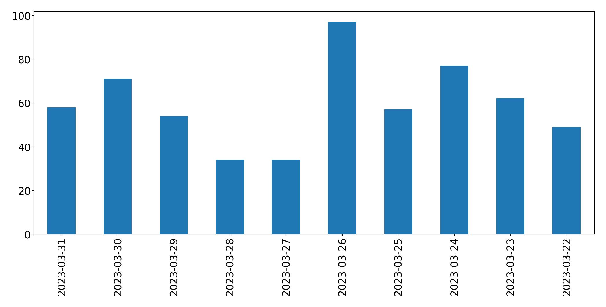 Tweets per day chart