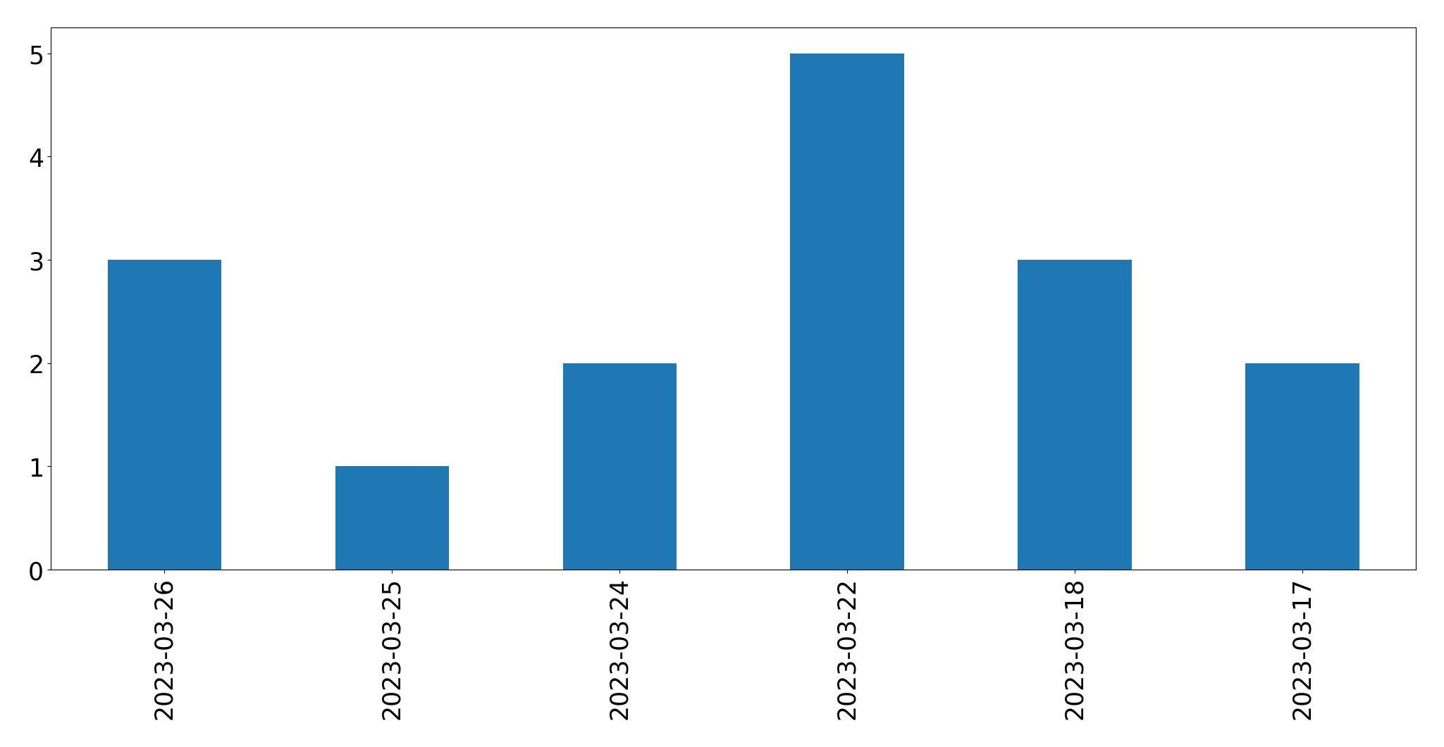 Gráfico de tweets por dia
