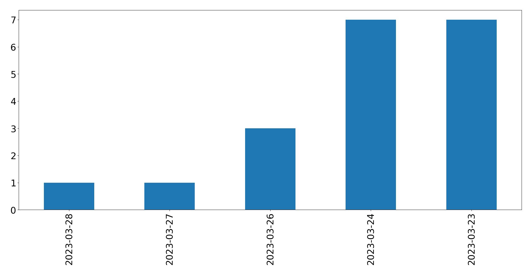 Tweets per day chart