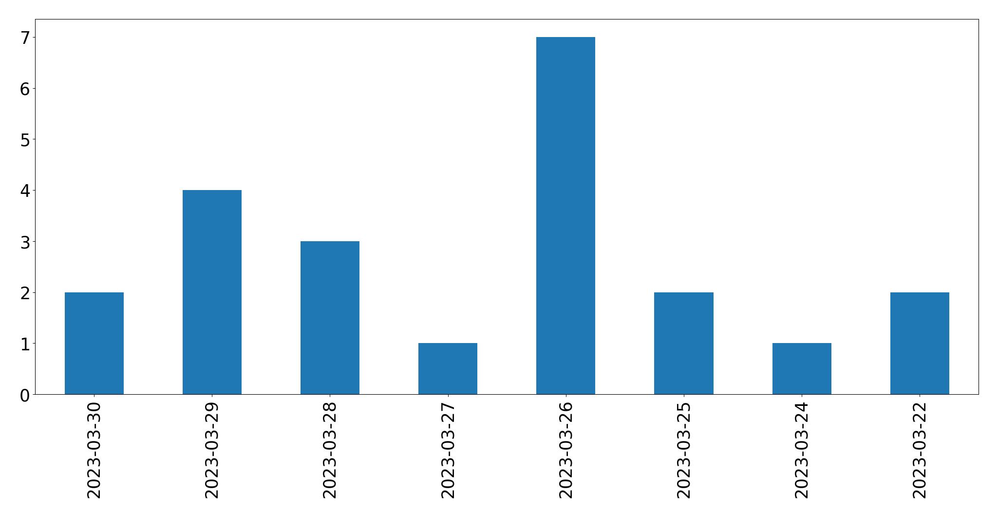 Tweets per day chart