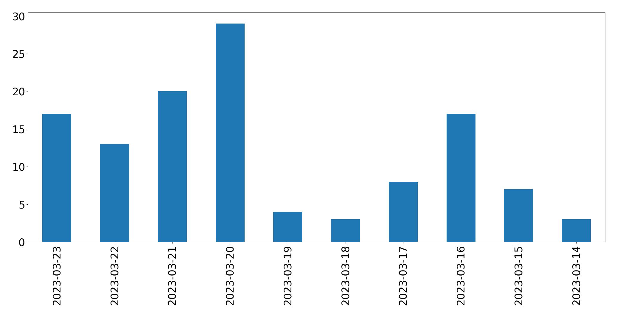 Tweets per day chart