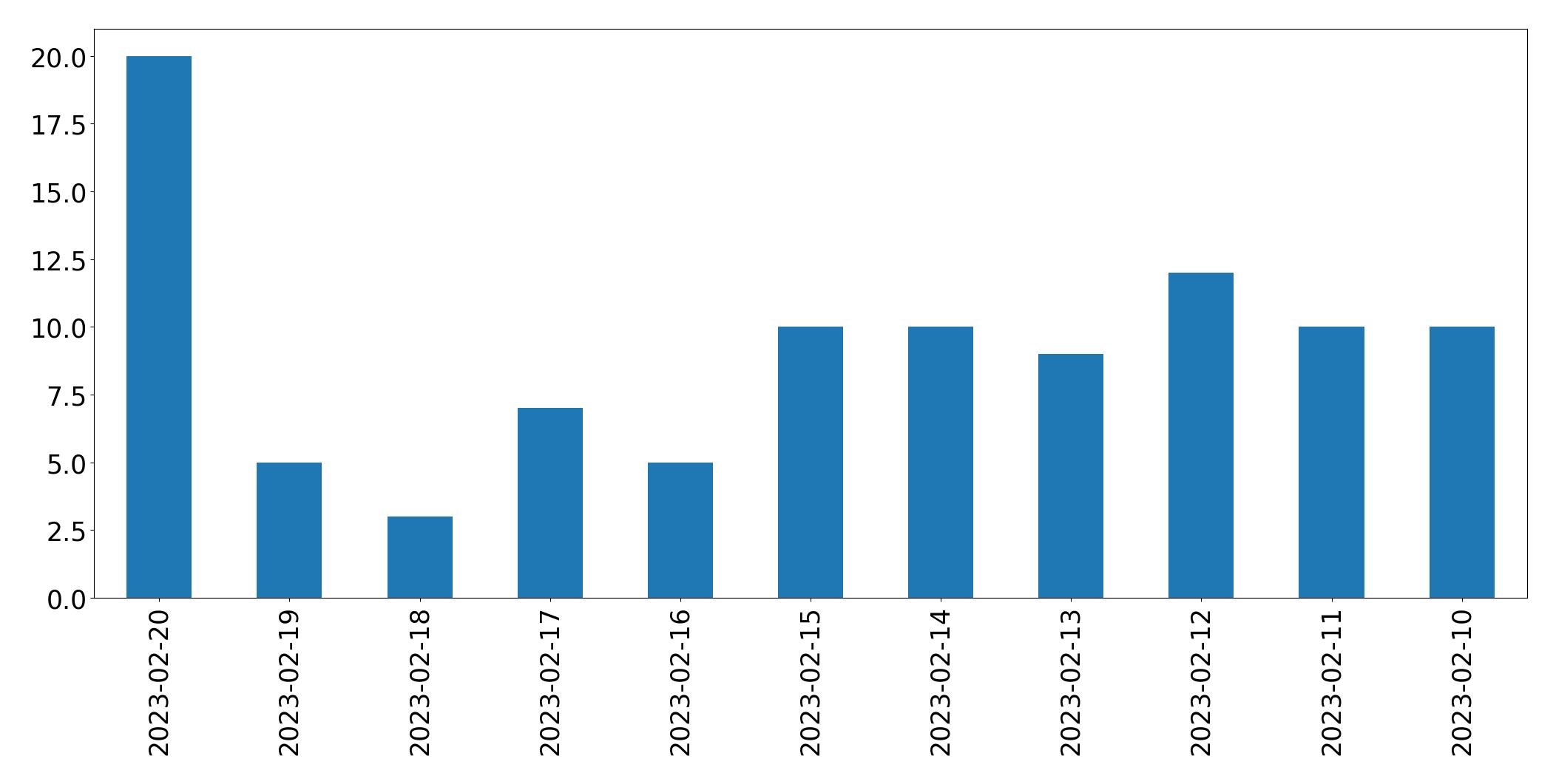 Grafik tweet per hari