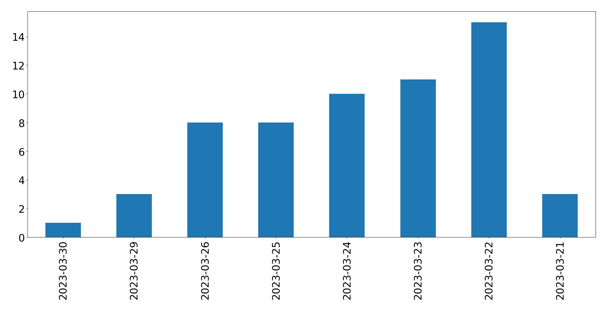 Tweets per day chart