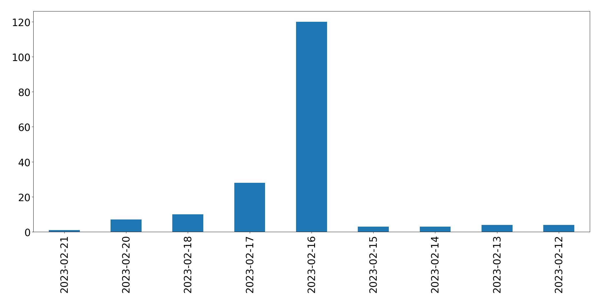 Tweets per day chart