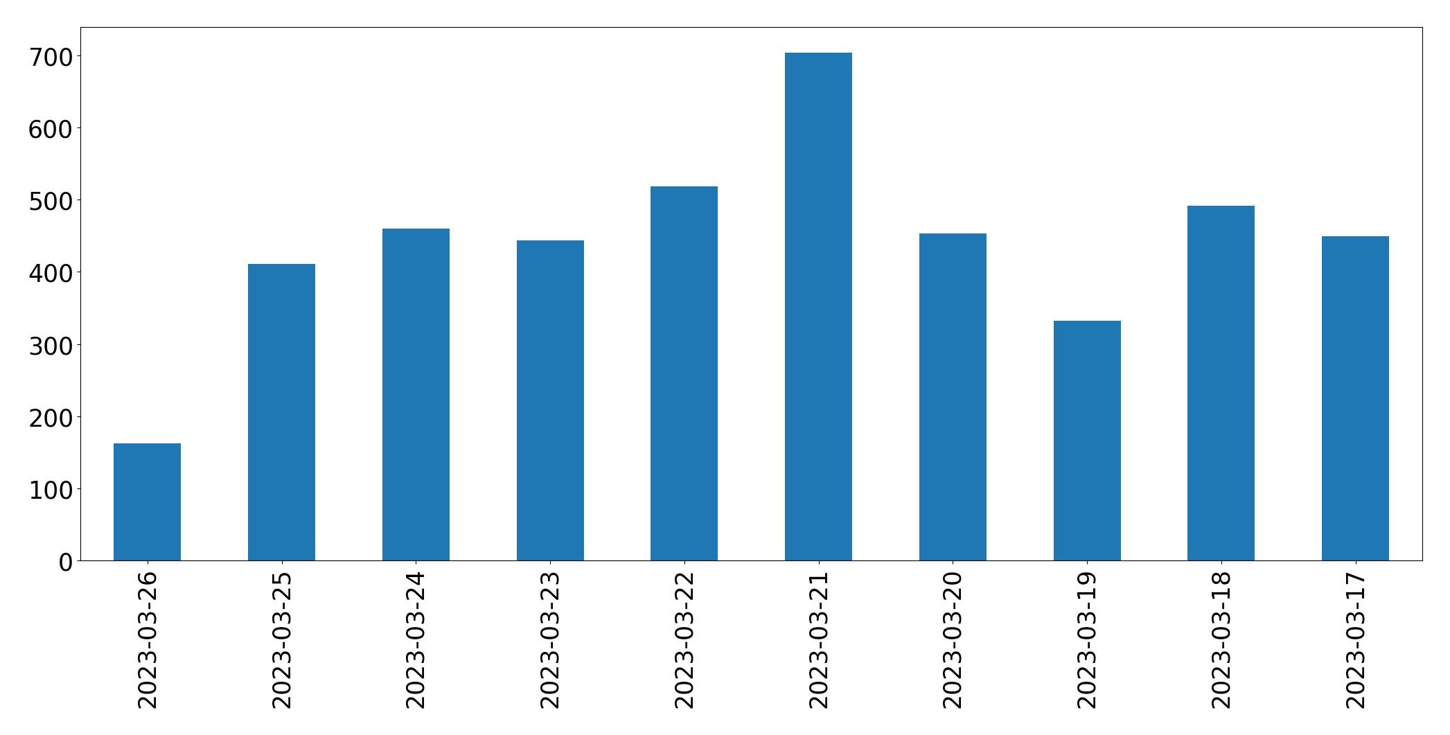 Gráfico de tweets por dia