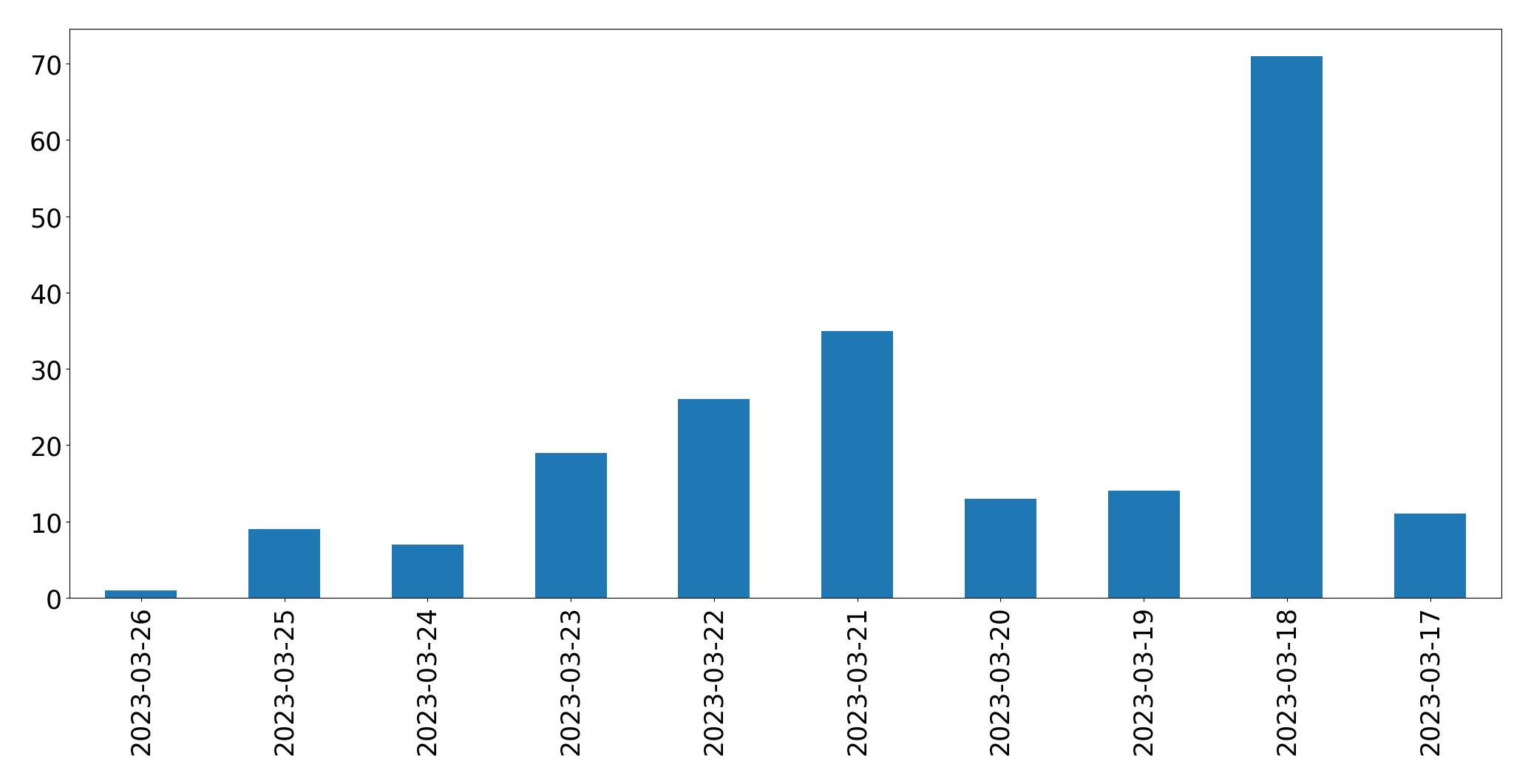 Tweets per day chart