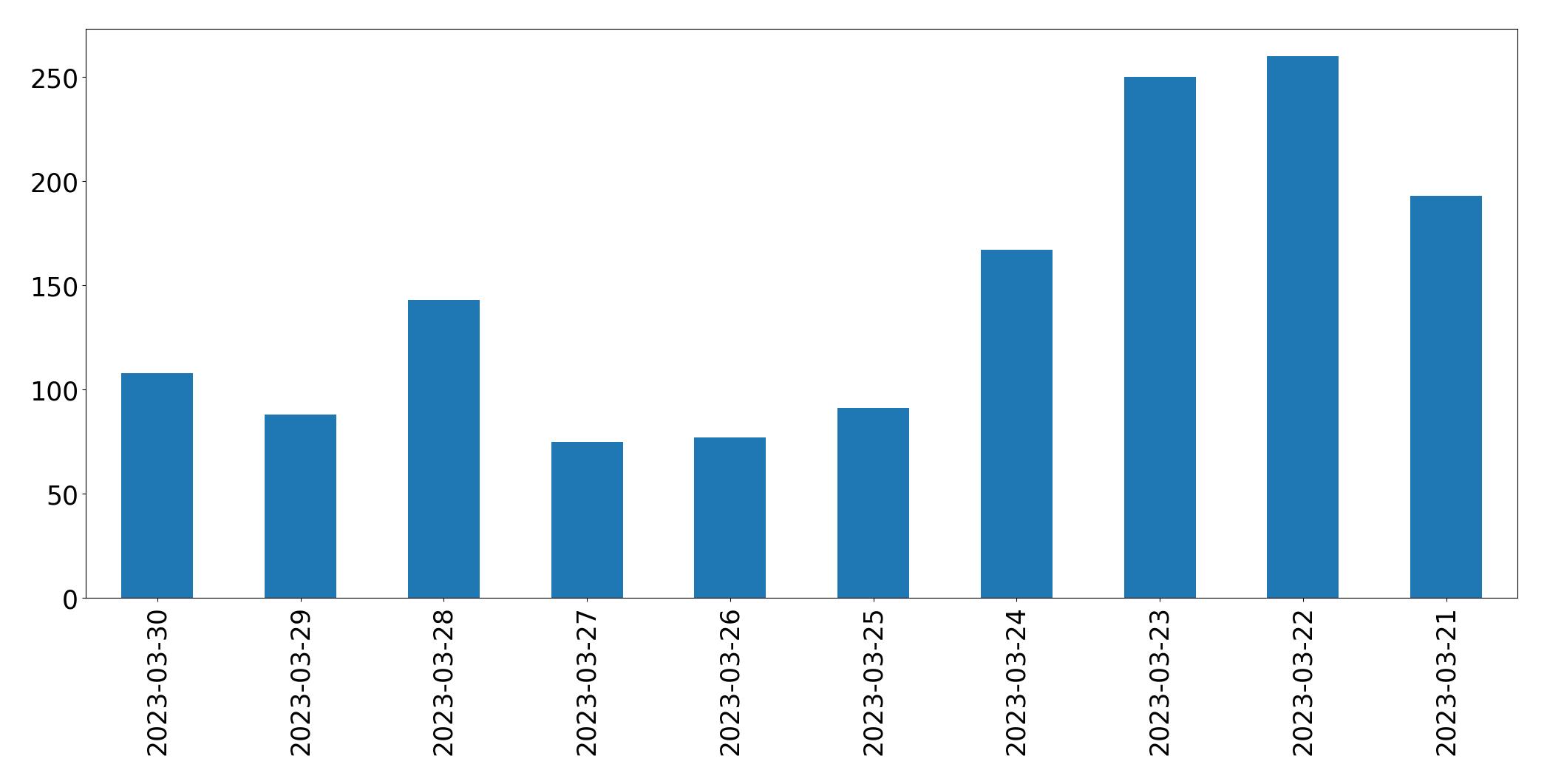 Tweets per day chart