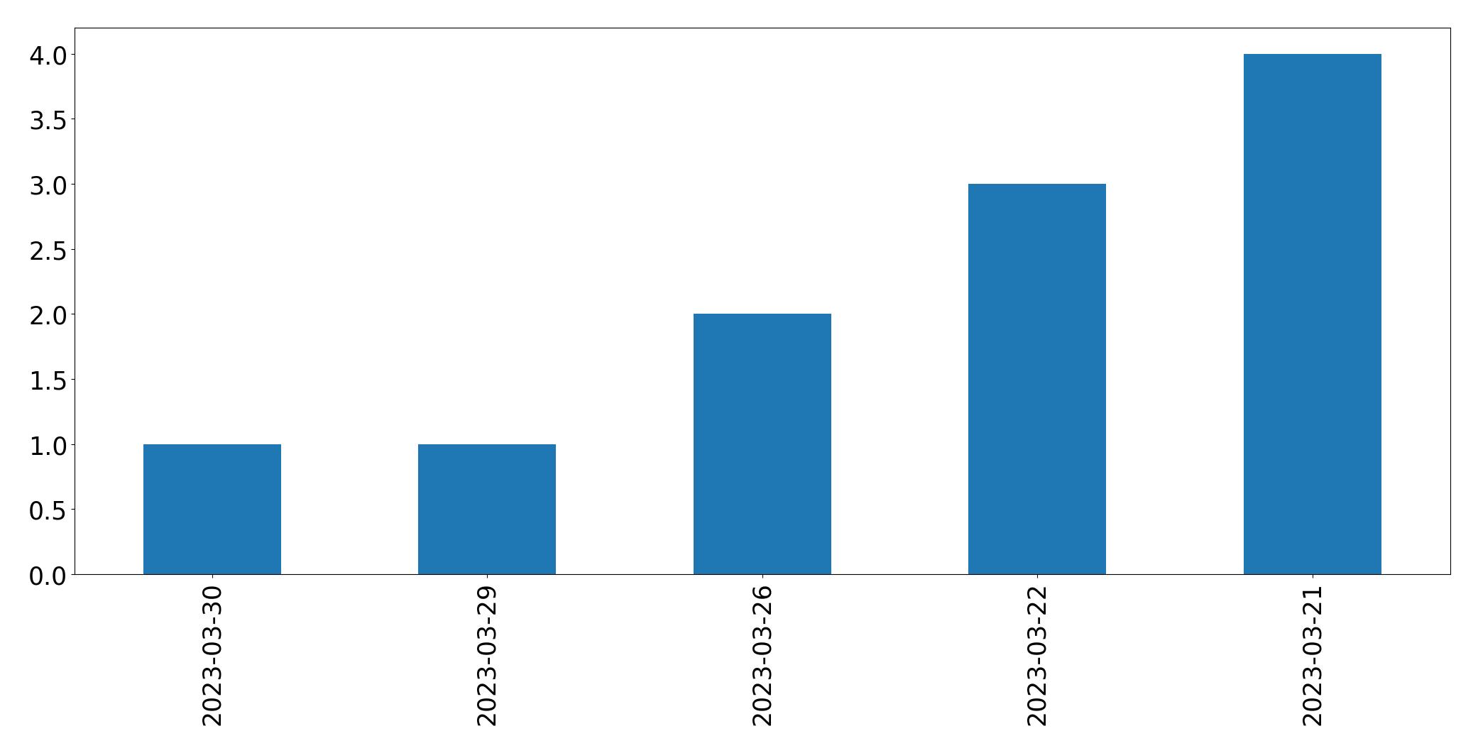 Gráfico de tweets por dia