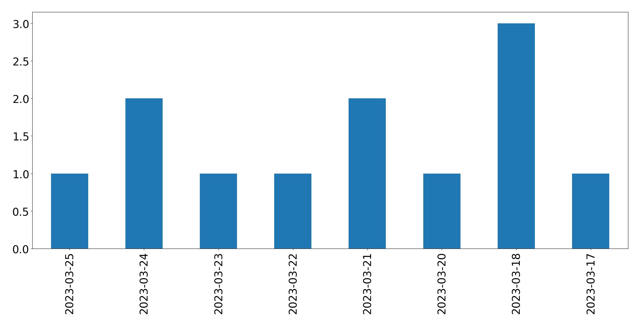 Tweets per day chart