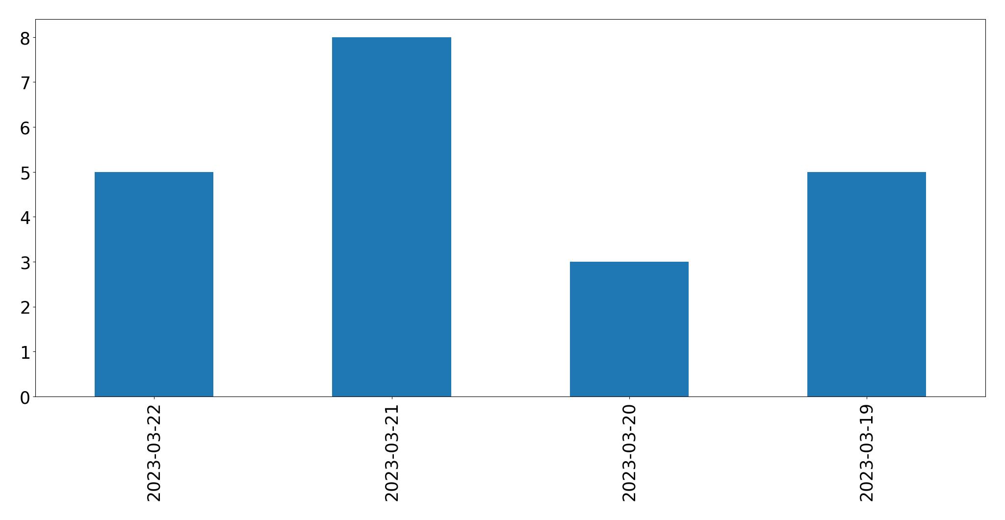 Gráfico de tweets por dia