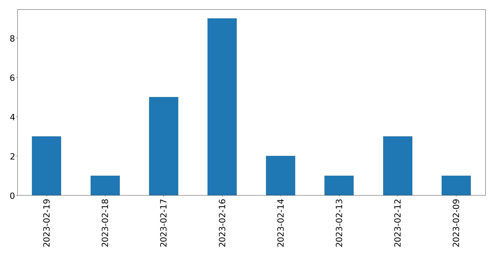 Grafik tweet per hari