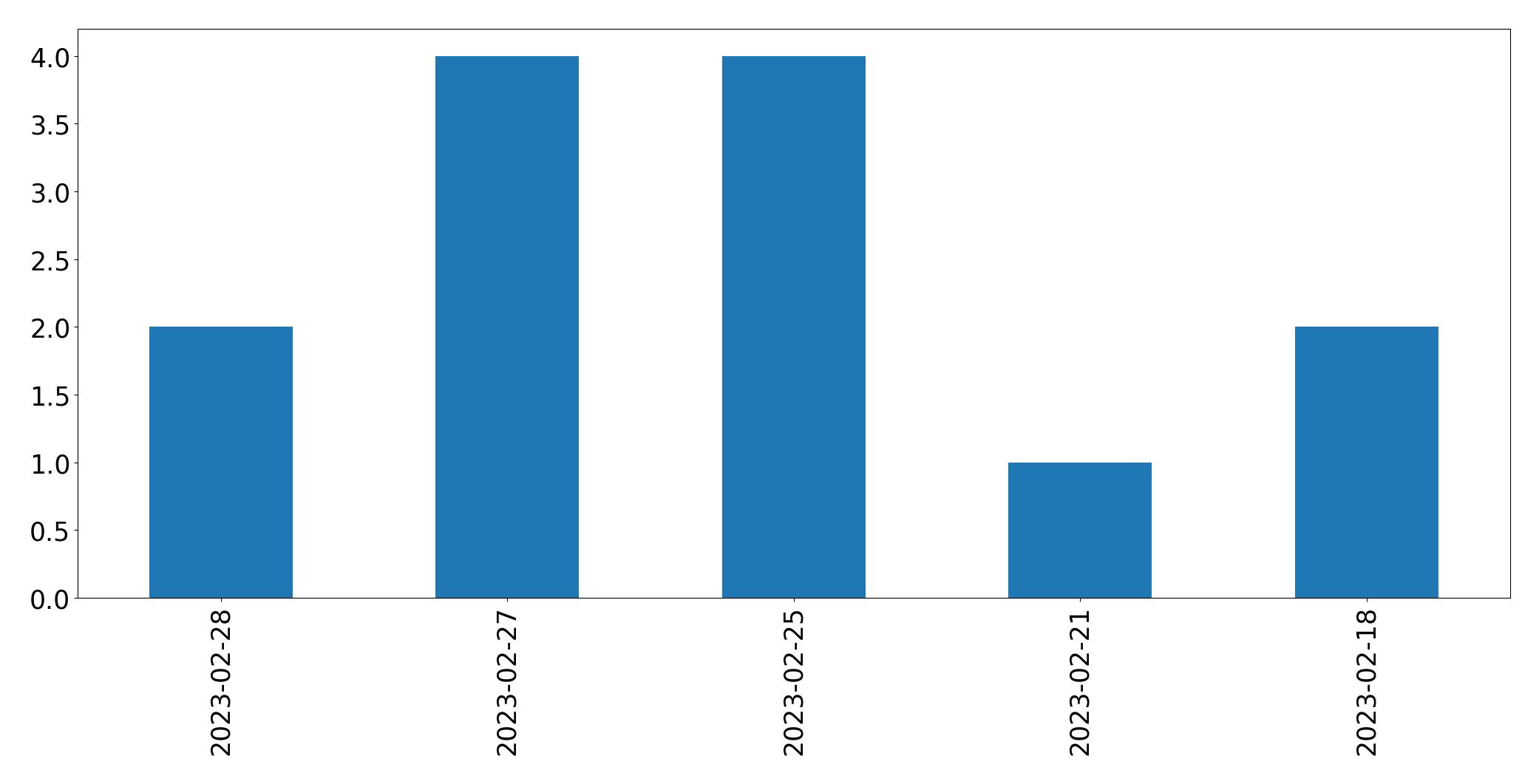 Tweets per day chart