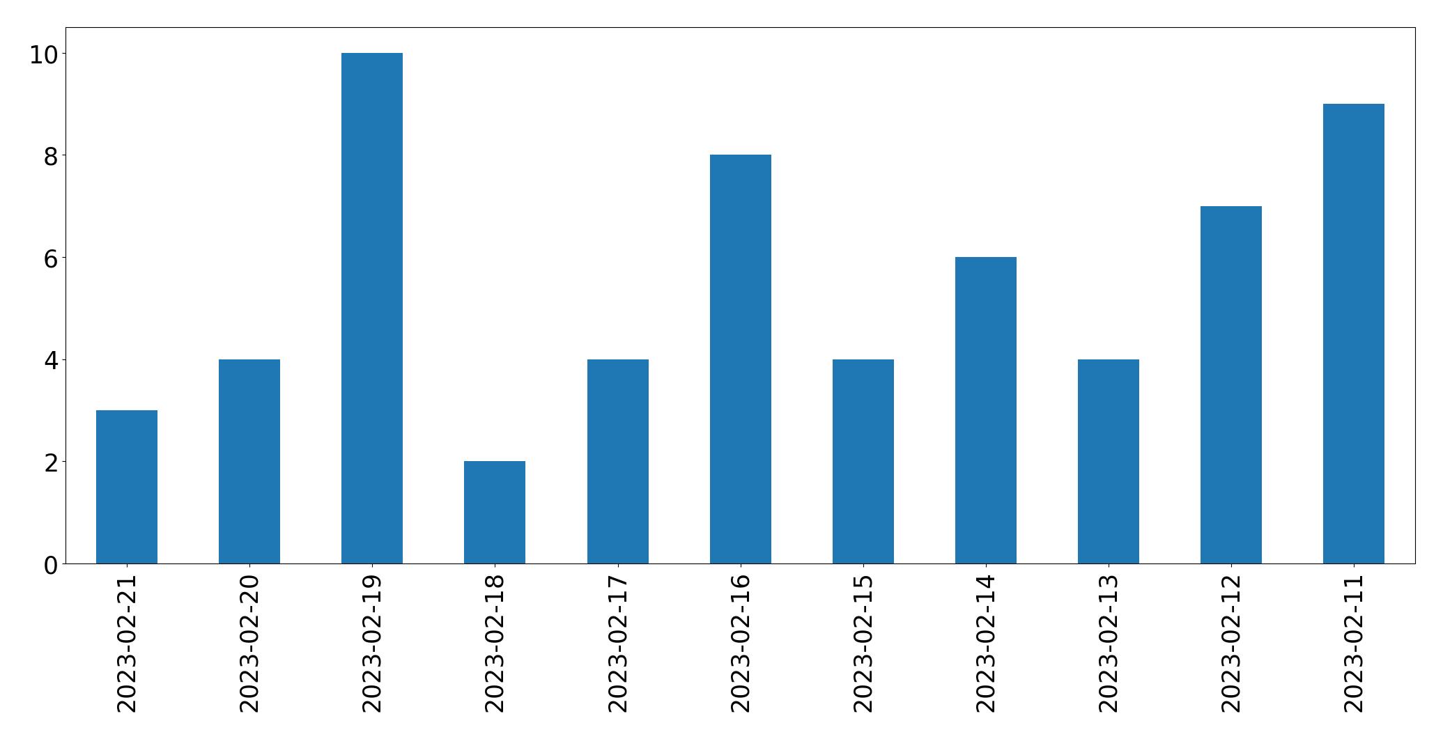 Grafik tweet per hari