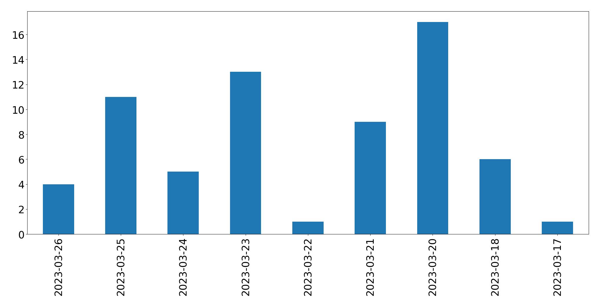 Gráfico de tweets por dia