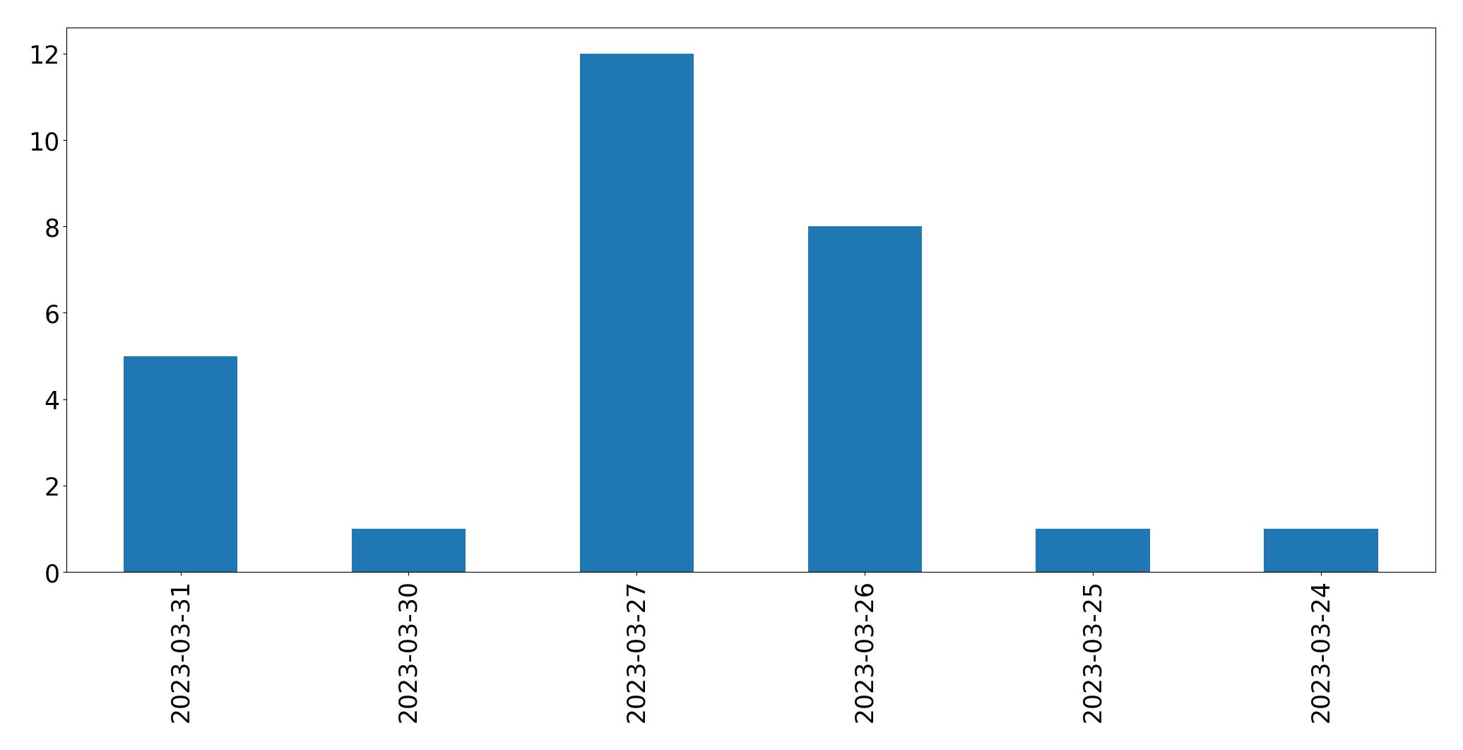 مخطط التغريدات اليومية