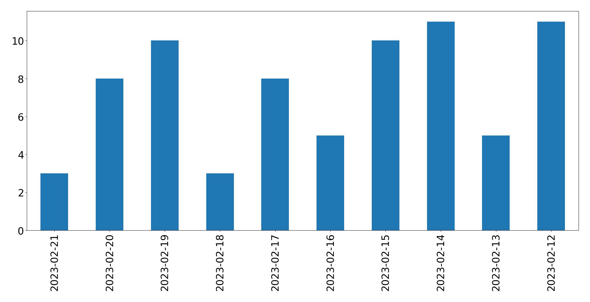 Gráfico de tweets por dia