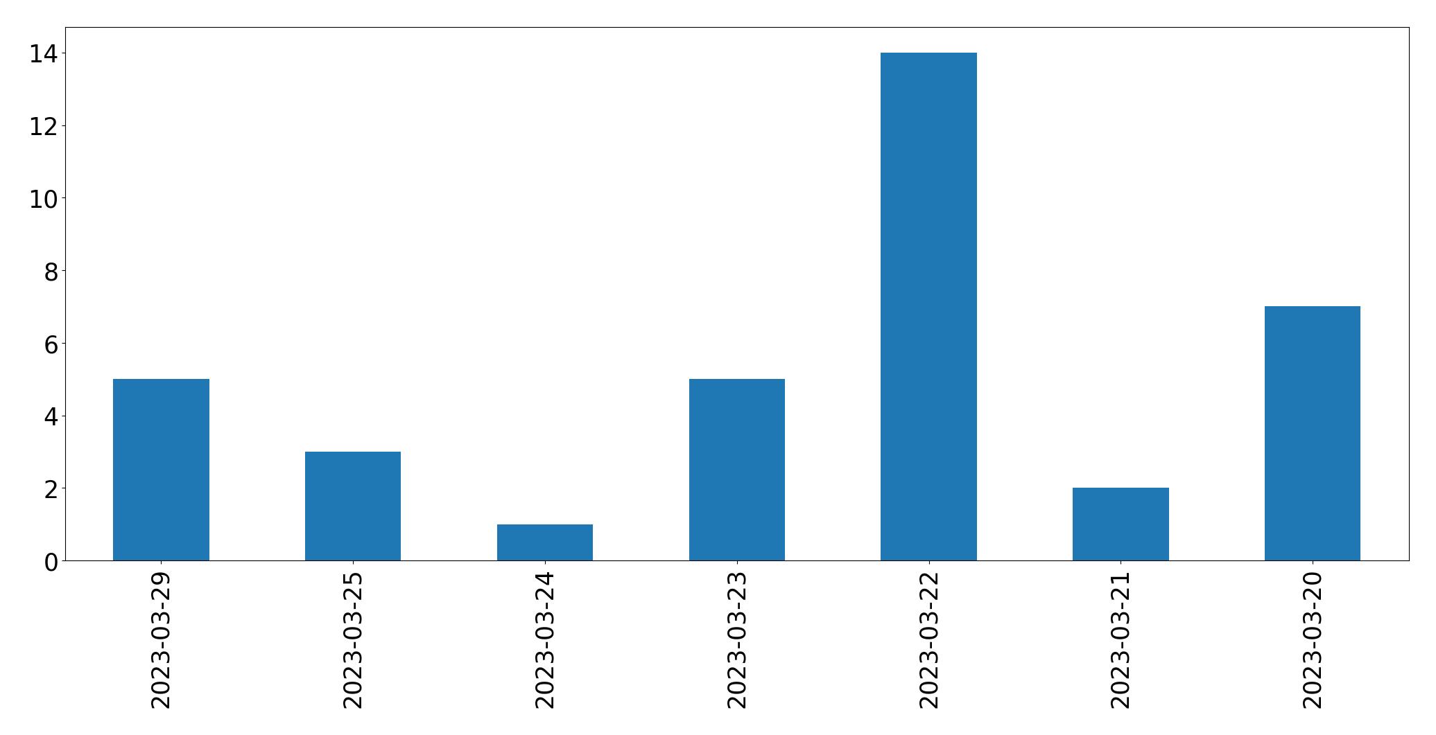 Tweets per day chart