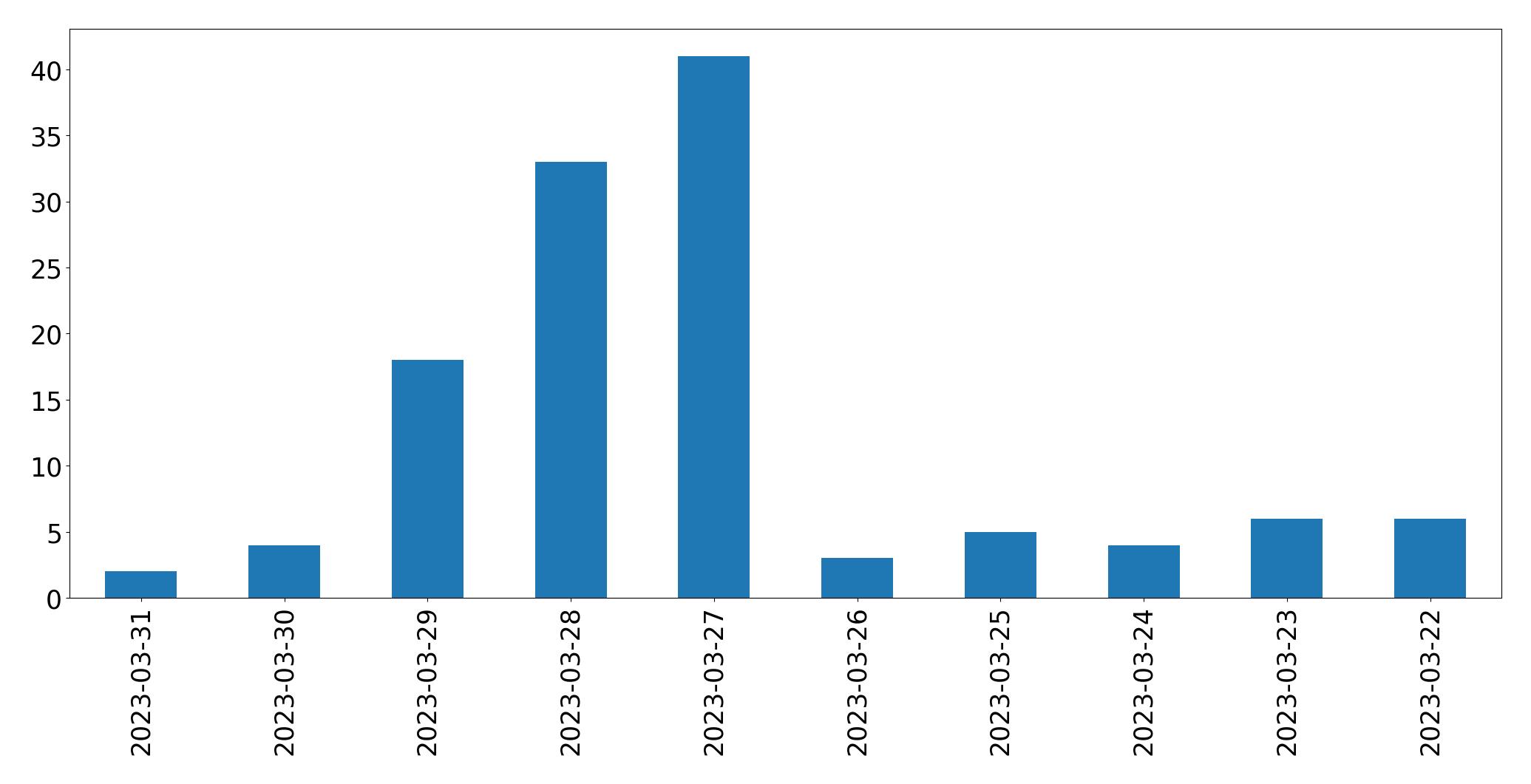 Tweets per day chart