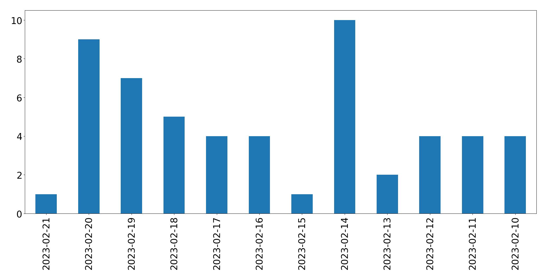 Gráfico de tweets por dia