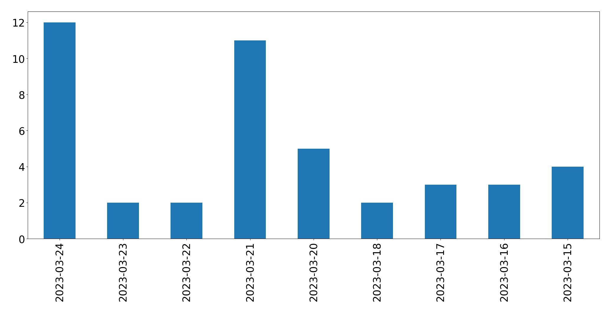 Gráfico de tweets por dia
