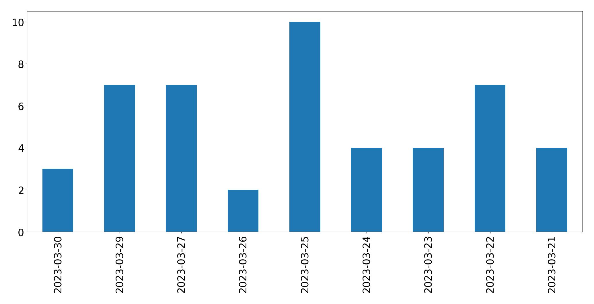 Gráfico de tweets por dia