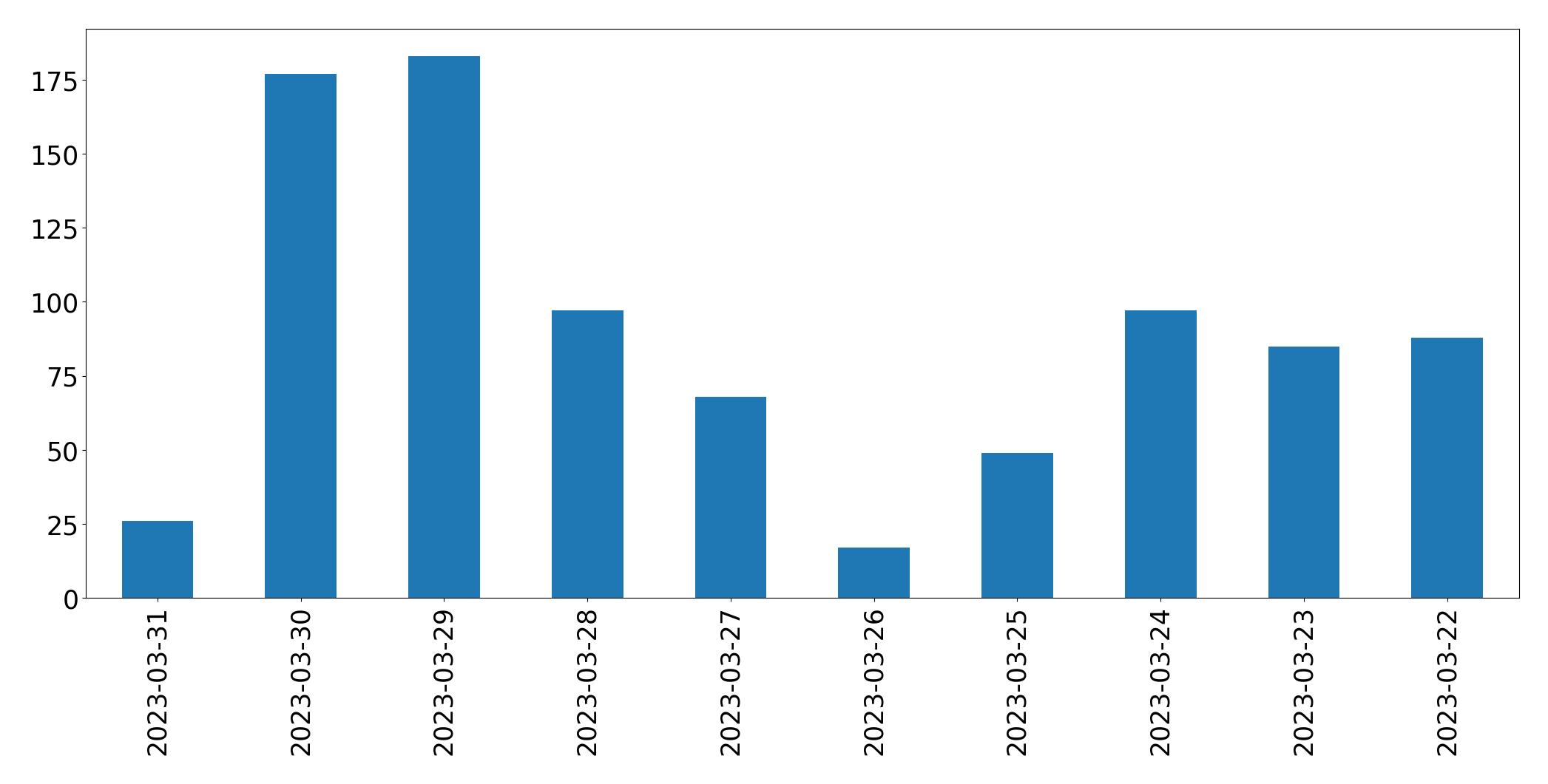 Tweets per day chart