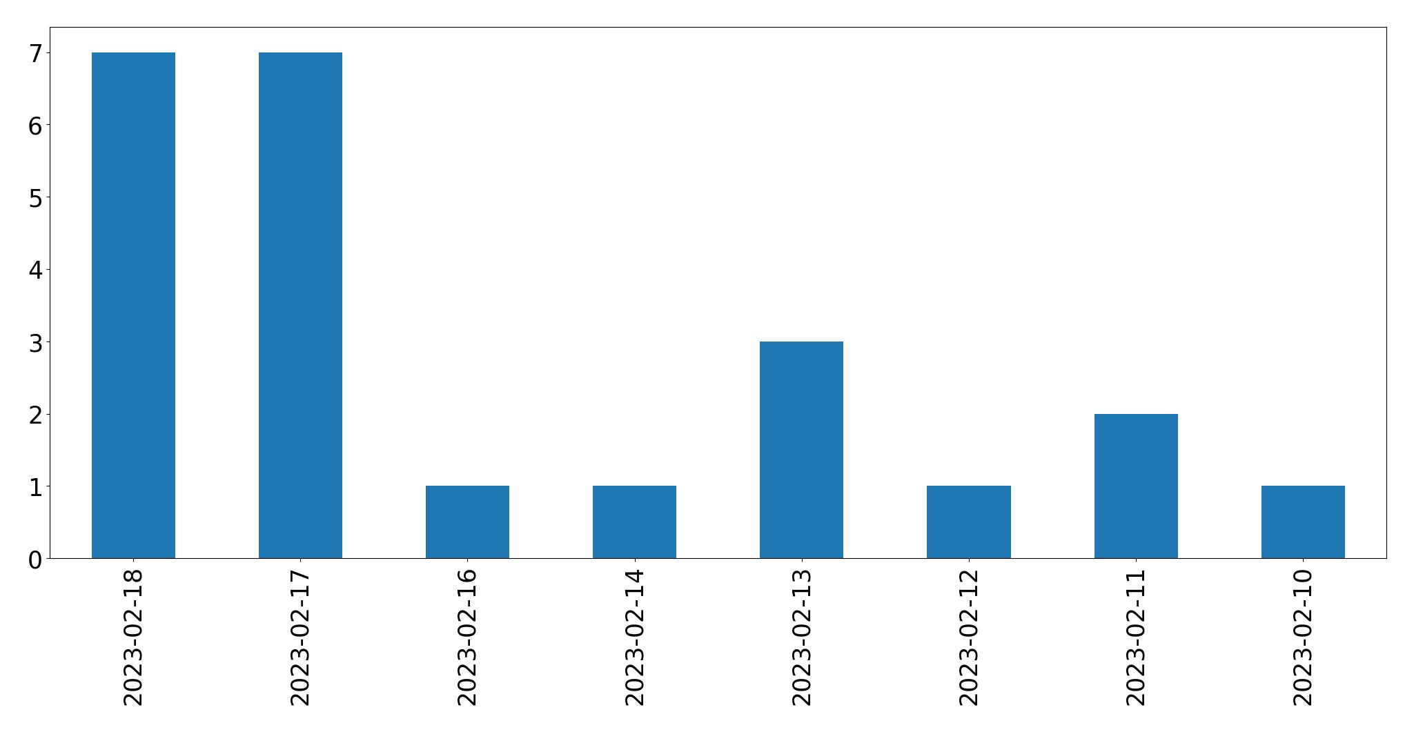 Grafik tweet per hari