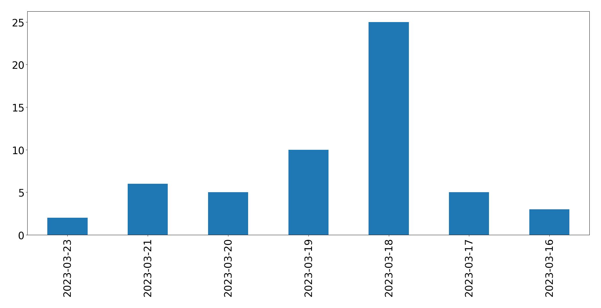 Tweets per day chart