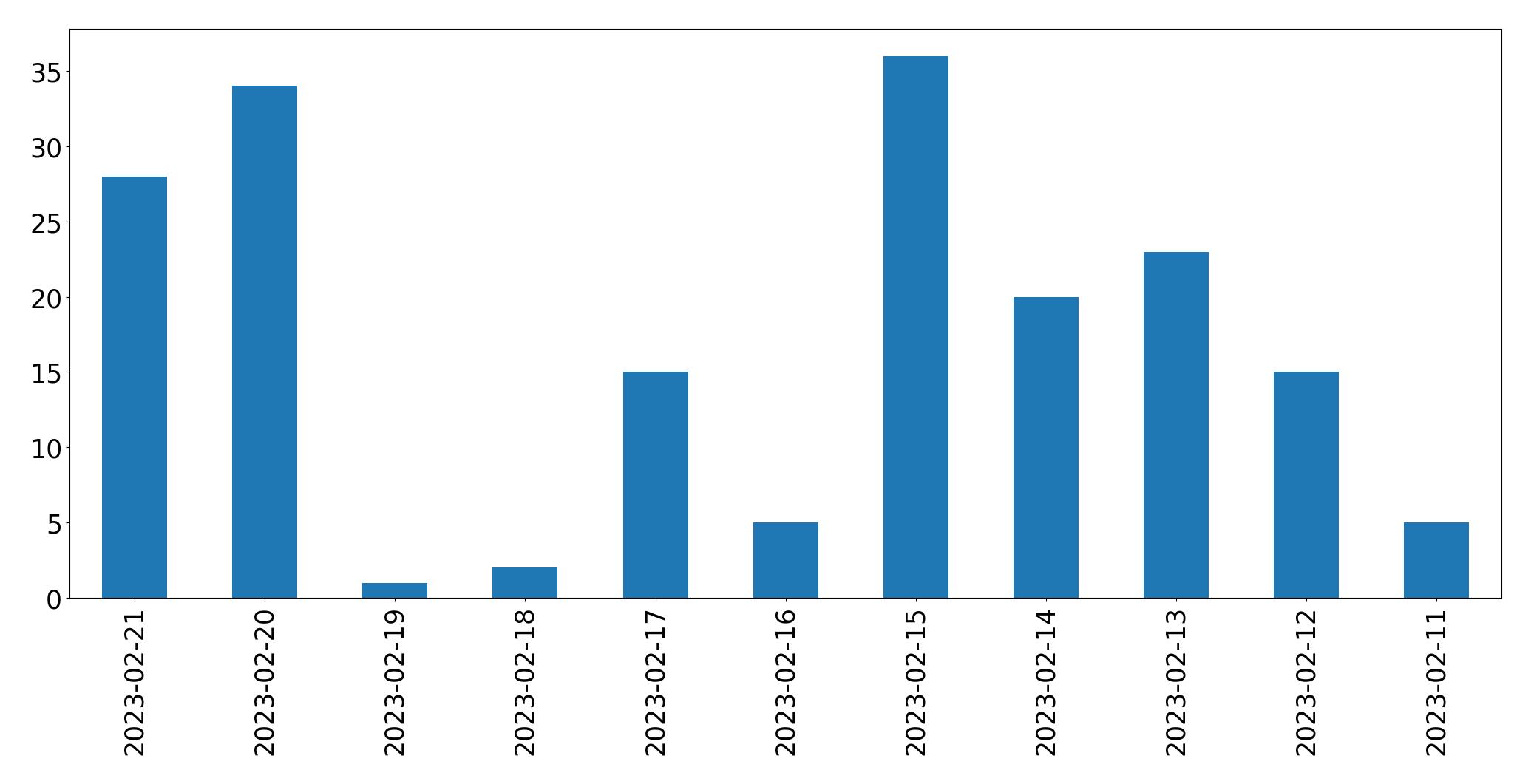 Grafik tweet per hari