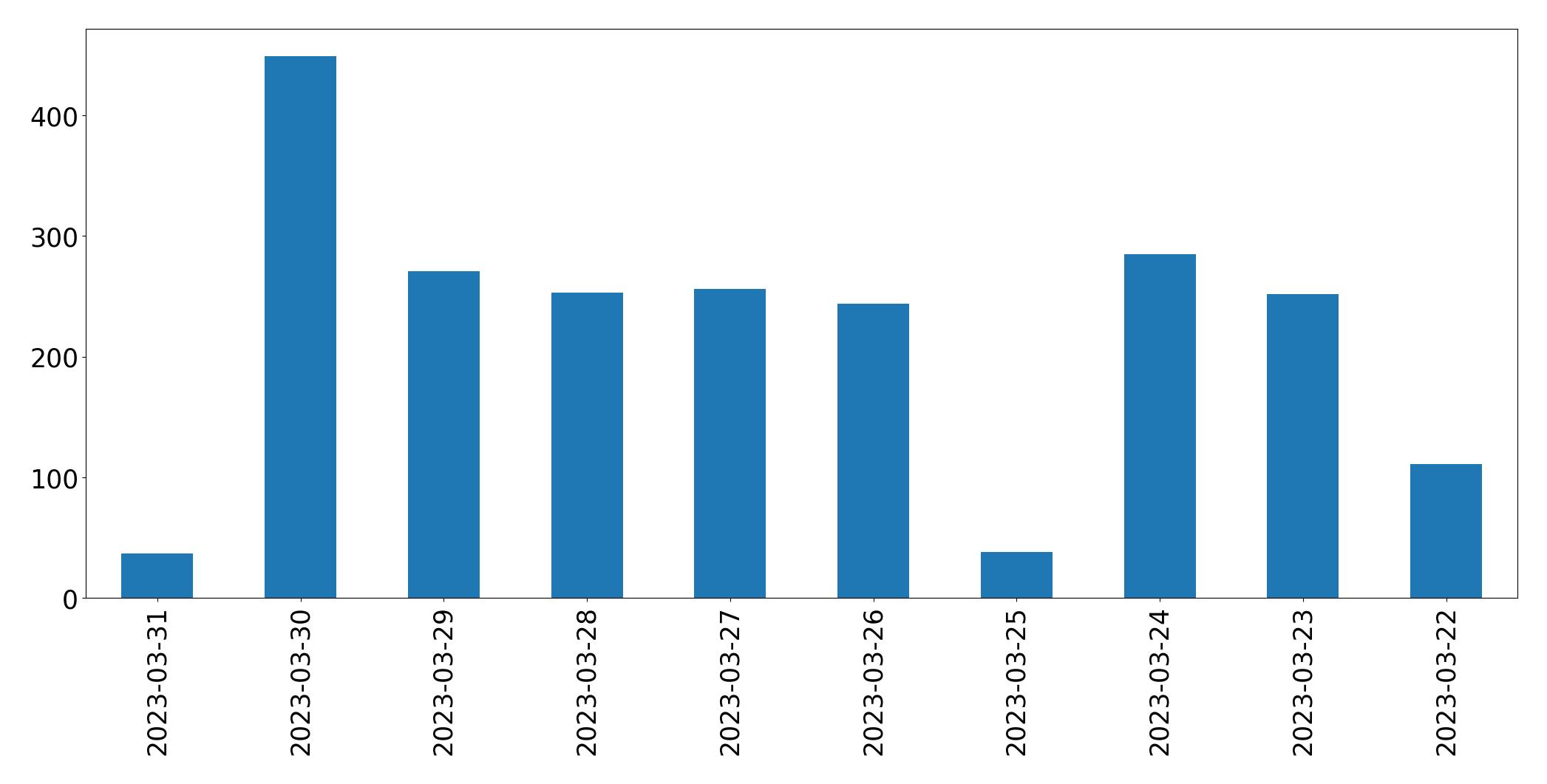 مخطط التغريدات اليومية
