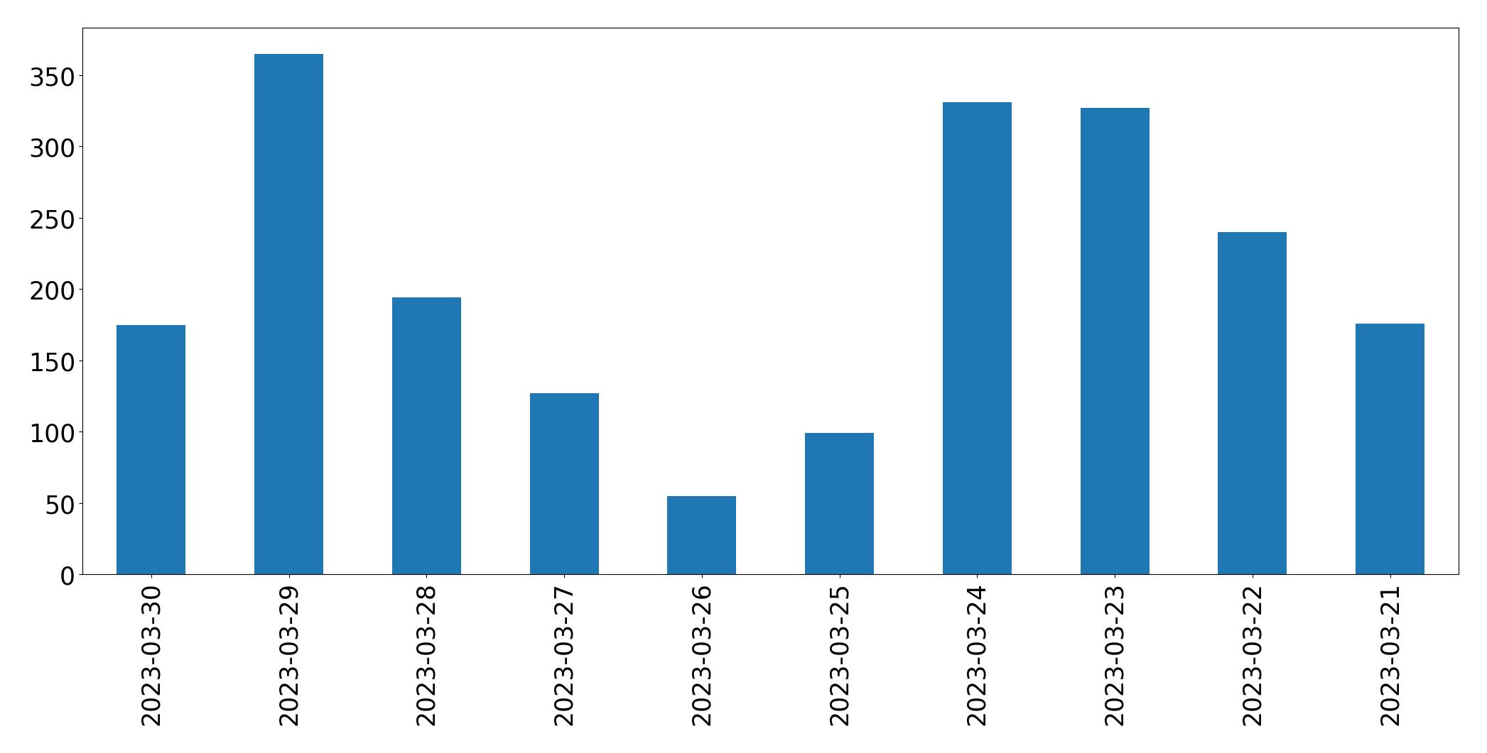 Tweets per day chart