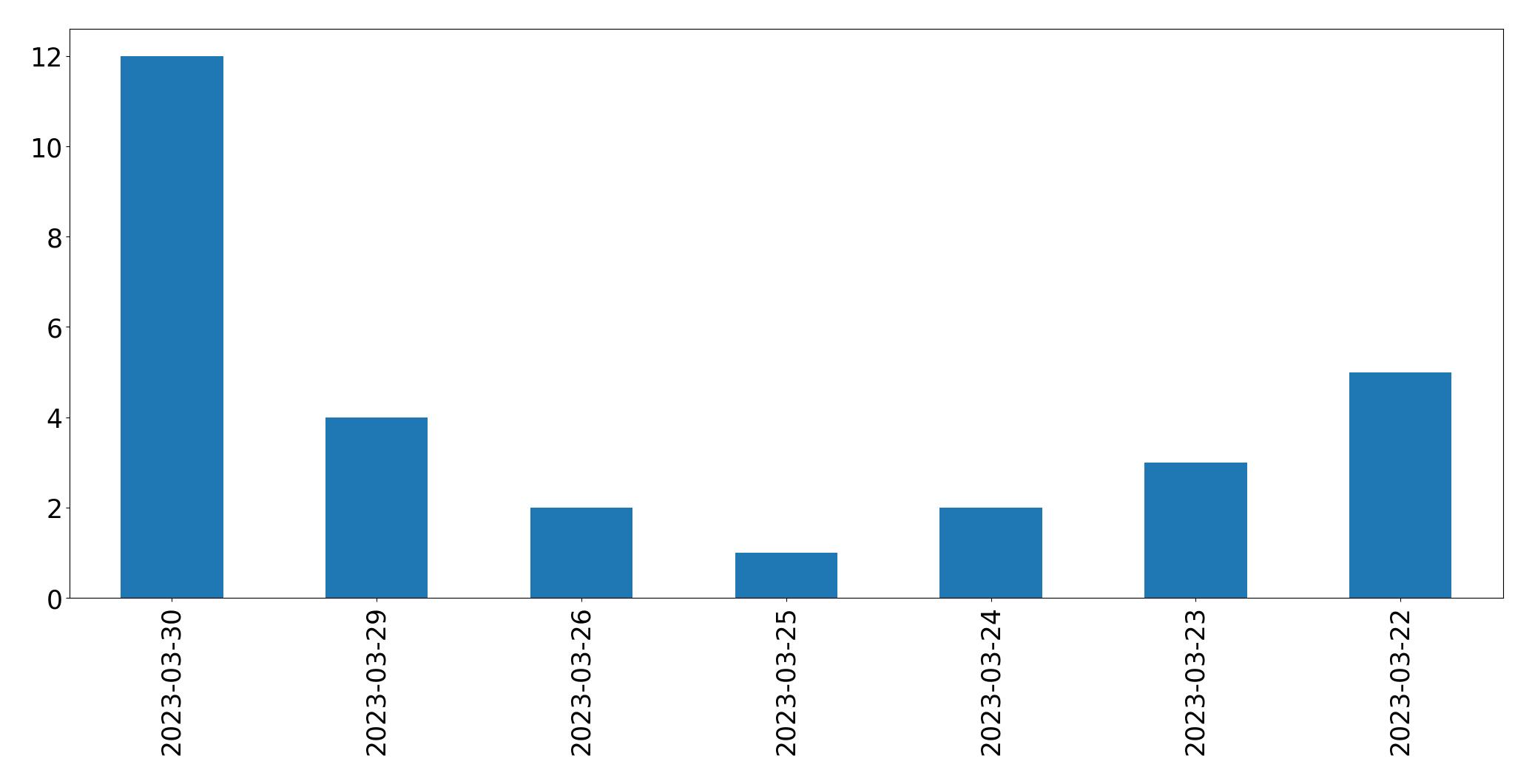 Gunluk tweet grafigi