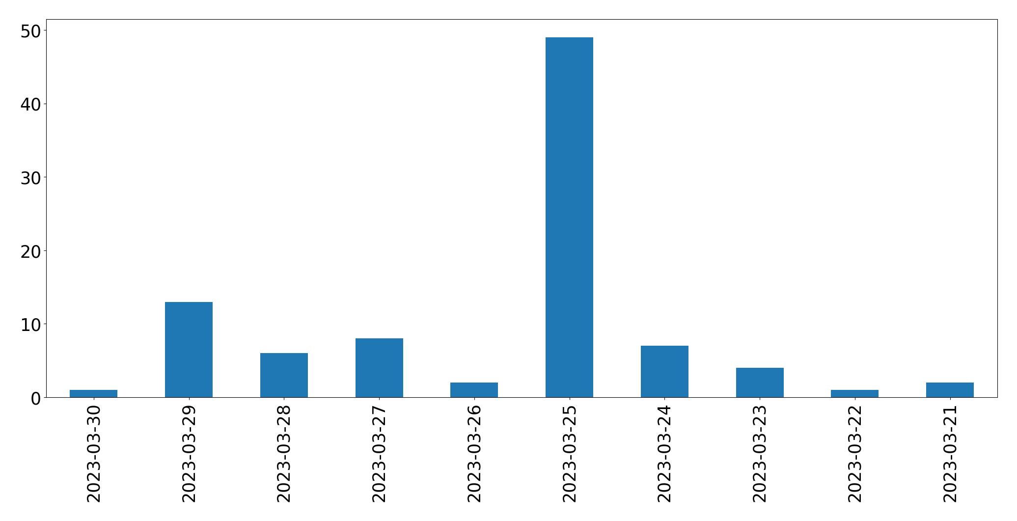 Gráfico de tweets por dia