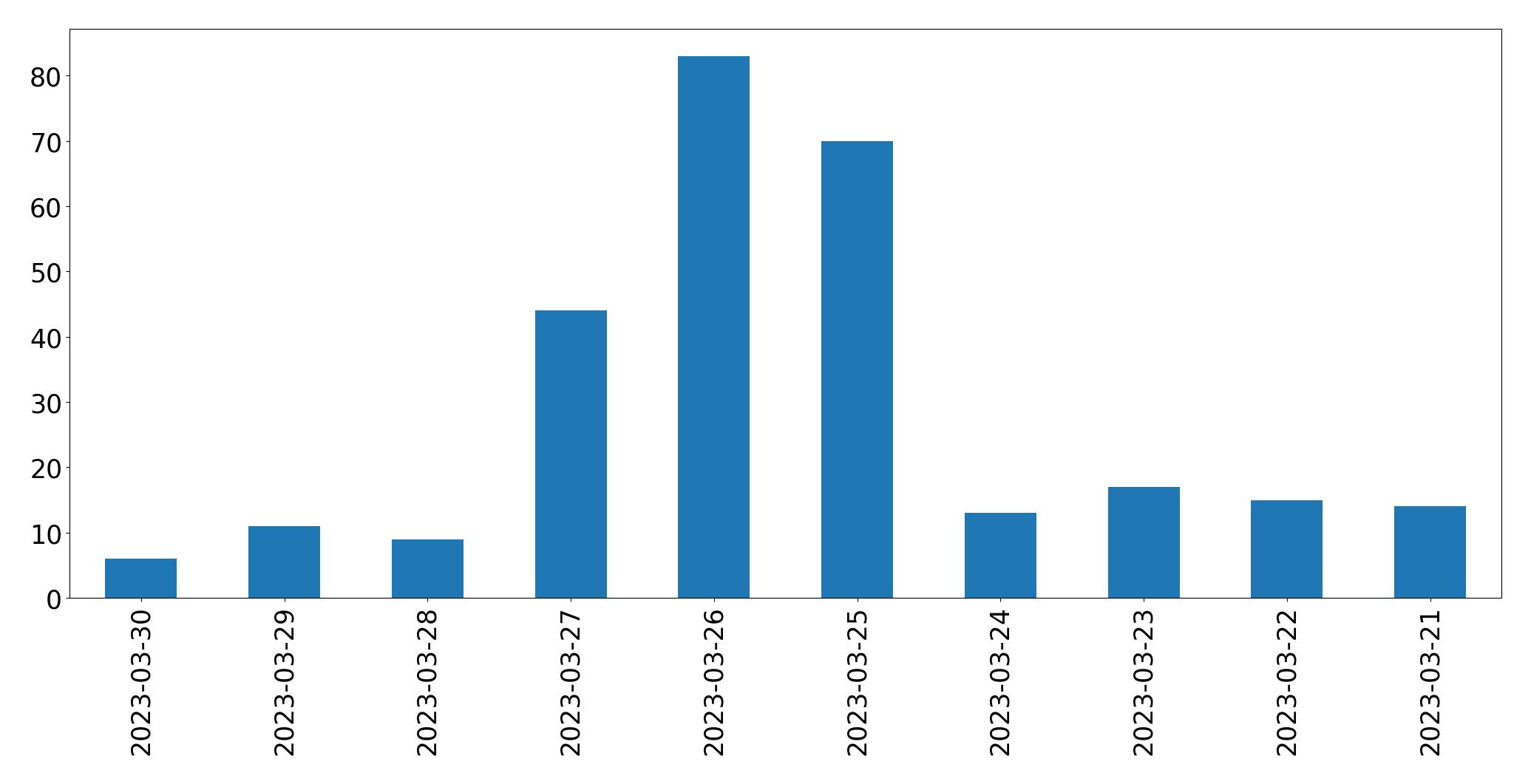 Gráfico de tweets por dia