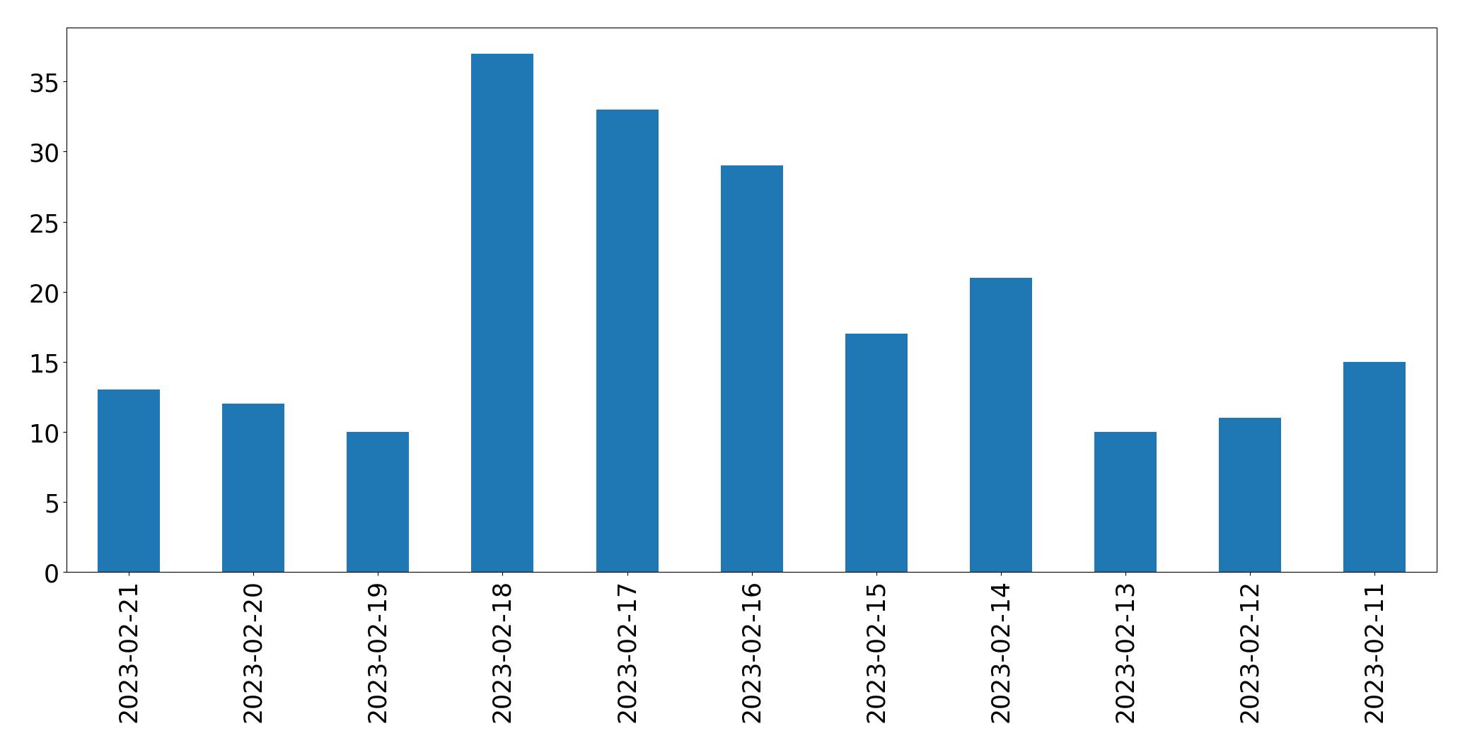 Tweets per day chart