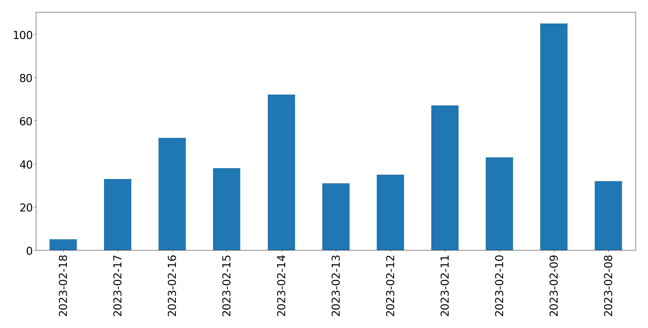 Gráfico de tweets por dia