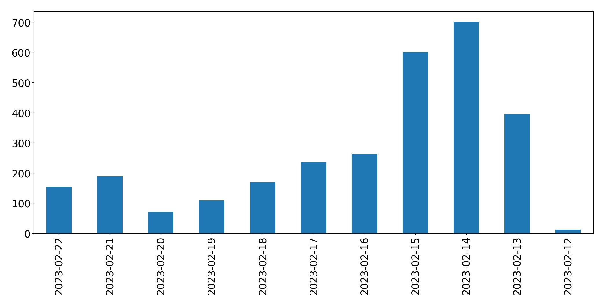 Gráfico de tweets por dia