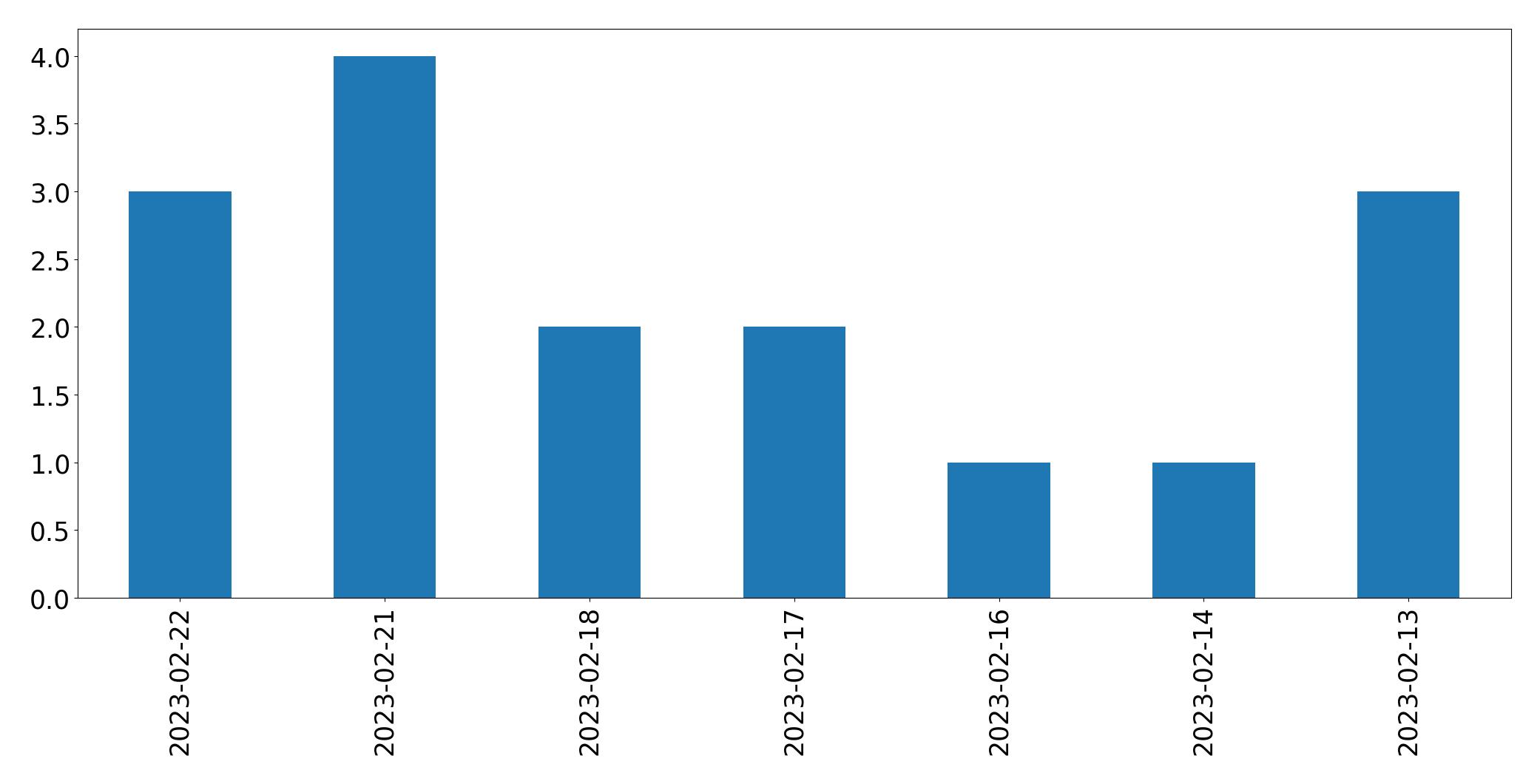 Gráfico de tweets por dia