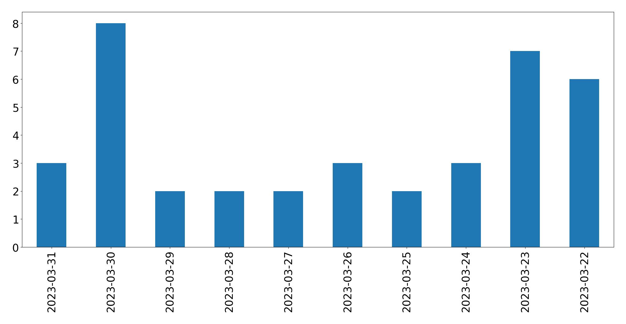 Gráfico de tweets por dia